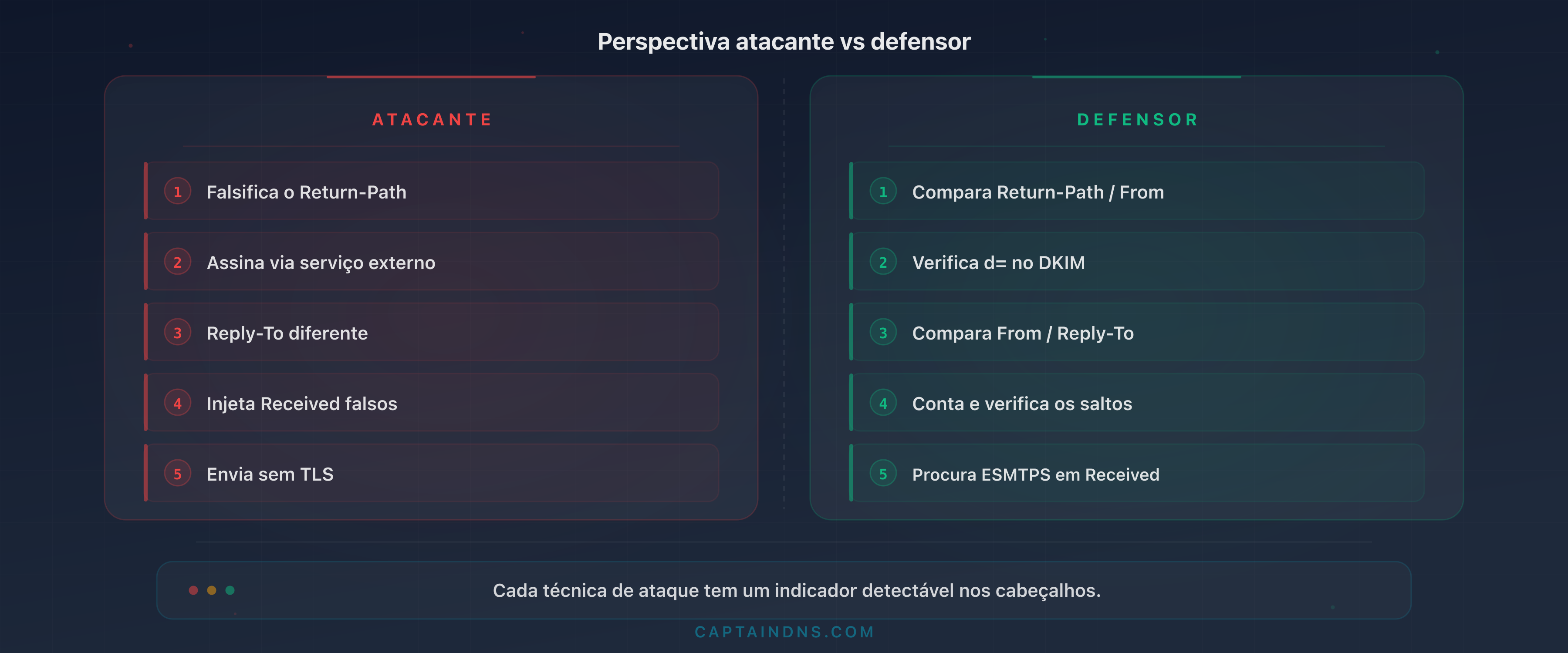 Tabela comparativa dos 10 indicadores: técnica do atacante versus método de detecção do defensor para cada sinal nos cabeçalhos de email