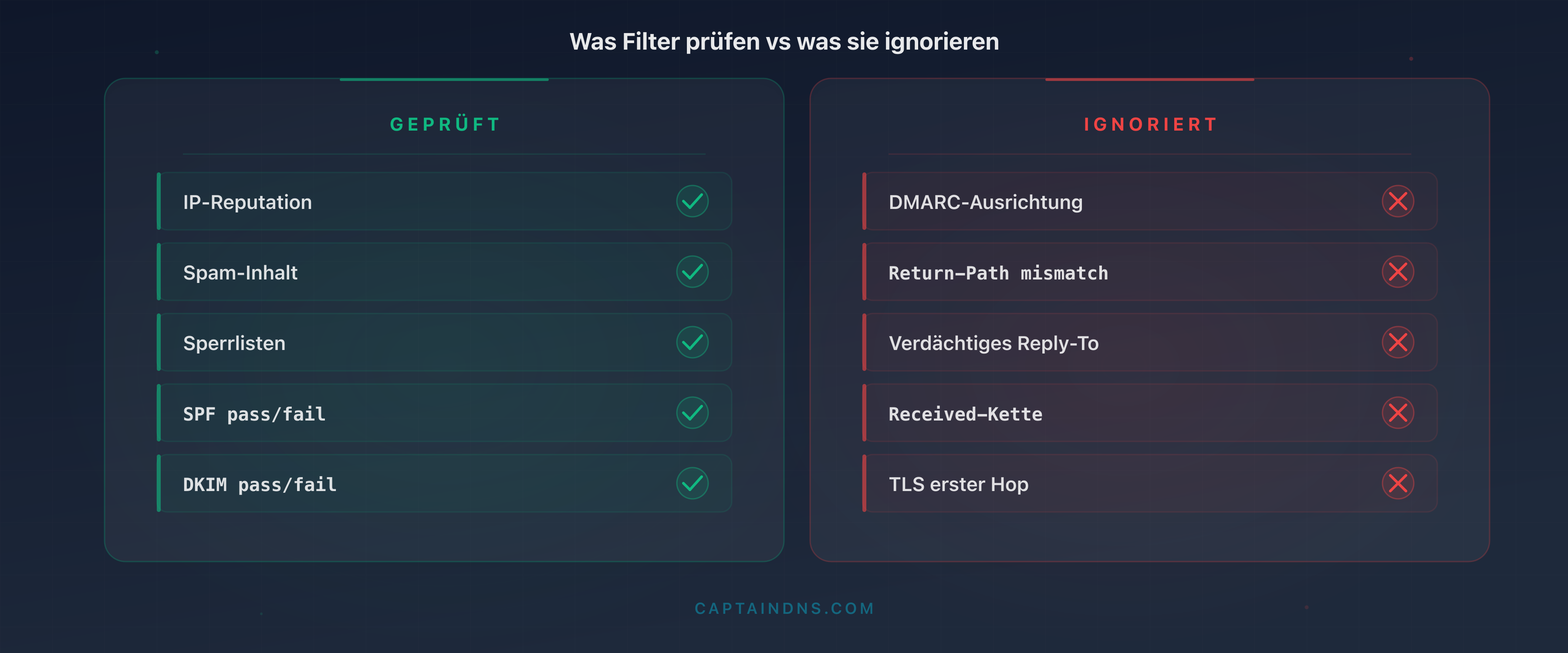 Diagramm der blinden Flecken von E-Mail-Gateways: was Filter prüfen im Vergleich zu den 10 subtilen Header-Signalen, die sie ignorieren