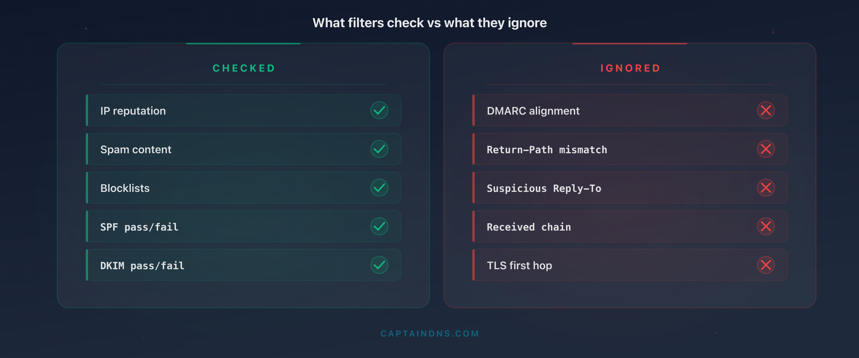 Diagram of email gateway blind spots: what filters check versus the 10 subtle header signals they ignore