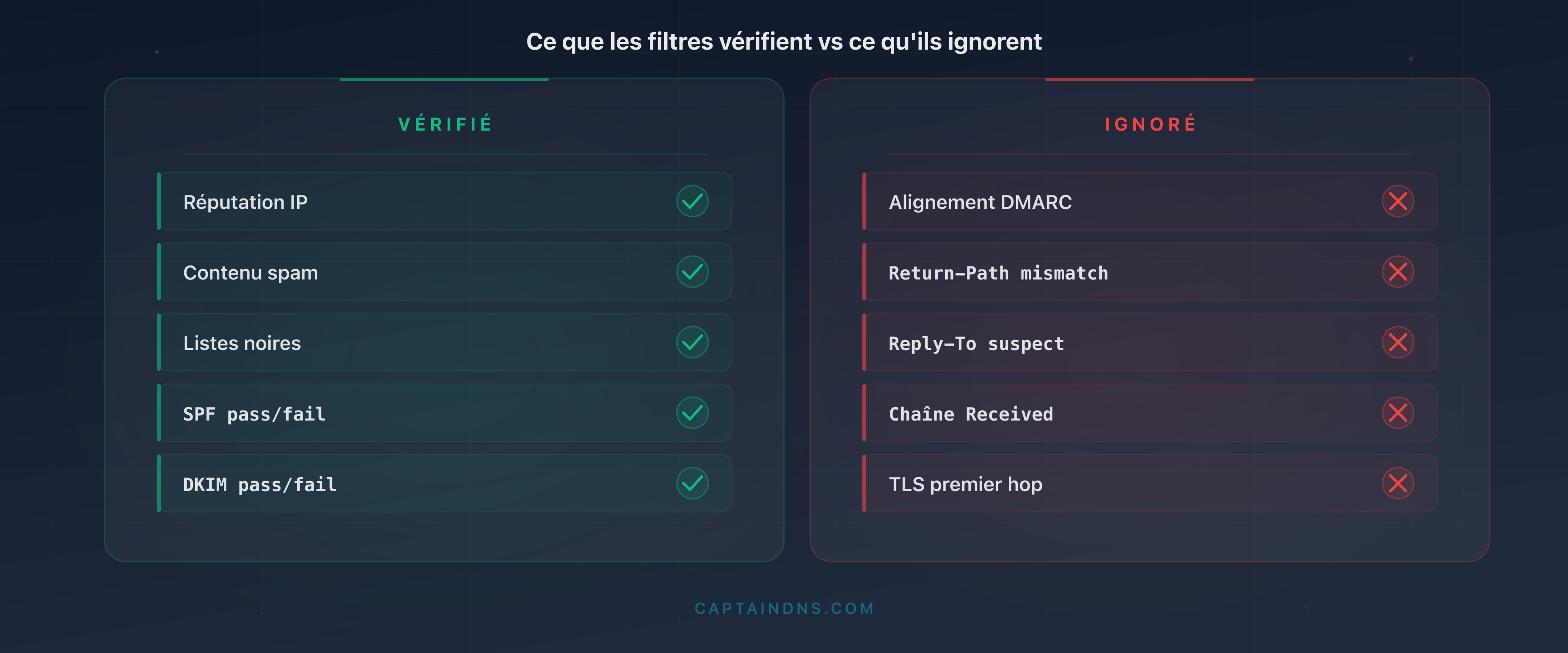 Schéma des angles morts des passerelles email : ce que les filtres vérifient versus les 10 signaux subtils dans les en-têtes qu'ils ignorent