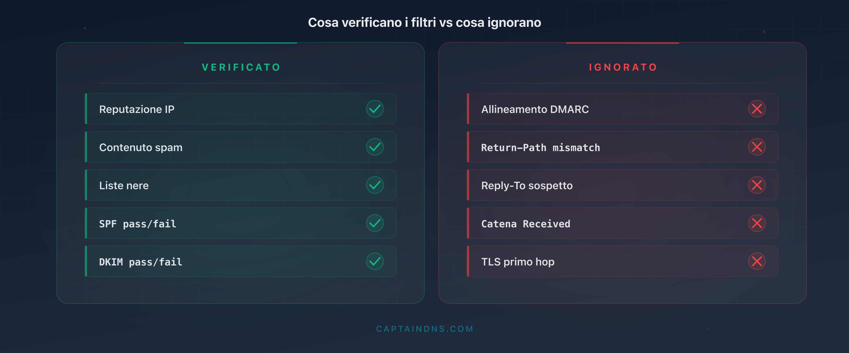 Schema dei punti ciechi dei gateway email: cosa verificano i filtri rispetto ai 10 segnali sottili nelle intestazioni che ignorano
