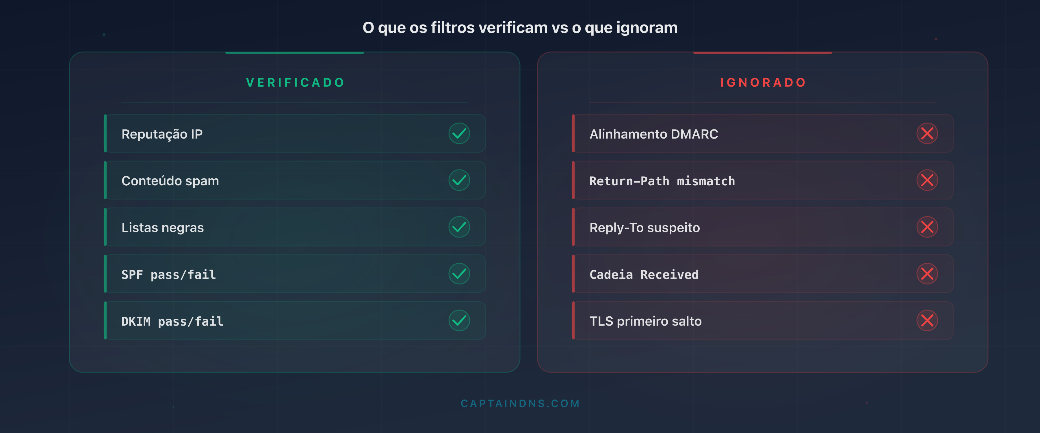 Esquema dos pontos cegos dos gateways de email: o que os filtros verificam versus os 10 sinais sutis nos cabeçalhos que ignoram