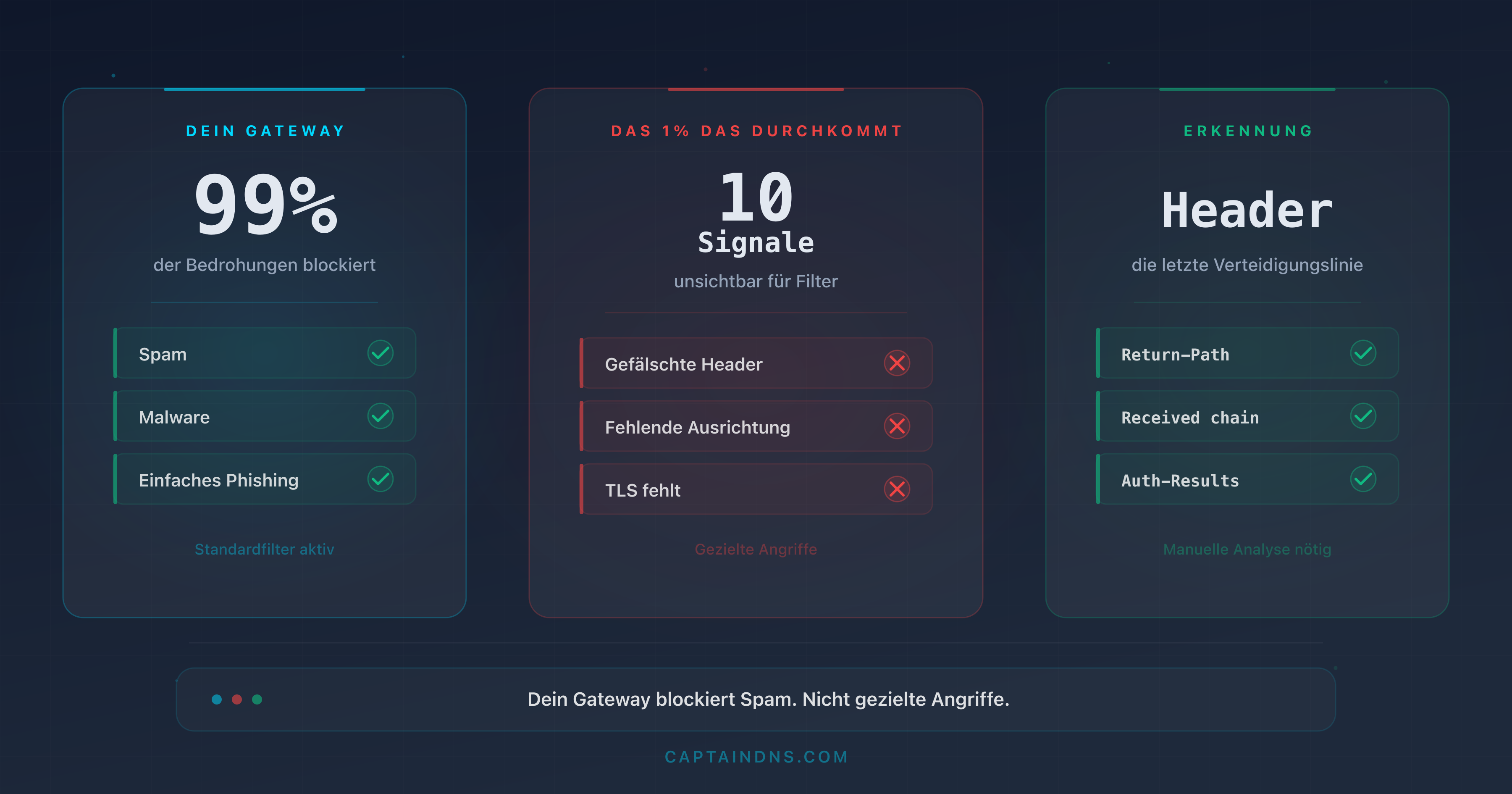 Tabelle mit 10 subtilen E-Mail-Header-Signalen, die Sicherheits-Gateways nicht erkennen