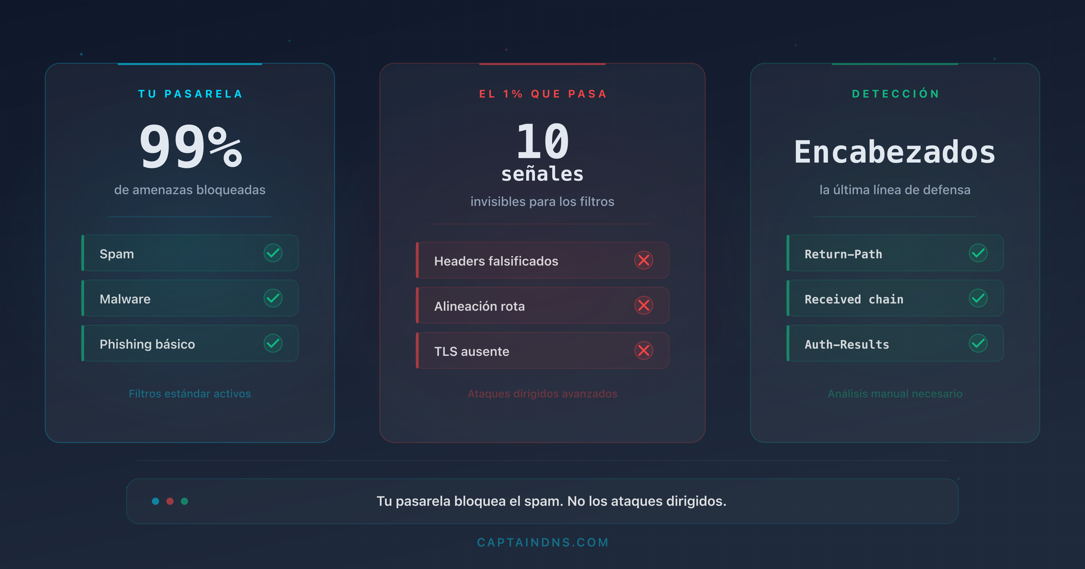 Tabla mostrando 10 señales sutiles en las cabeceras email que las pasarelas de seguridad no detectan