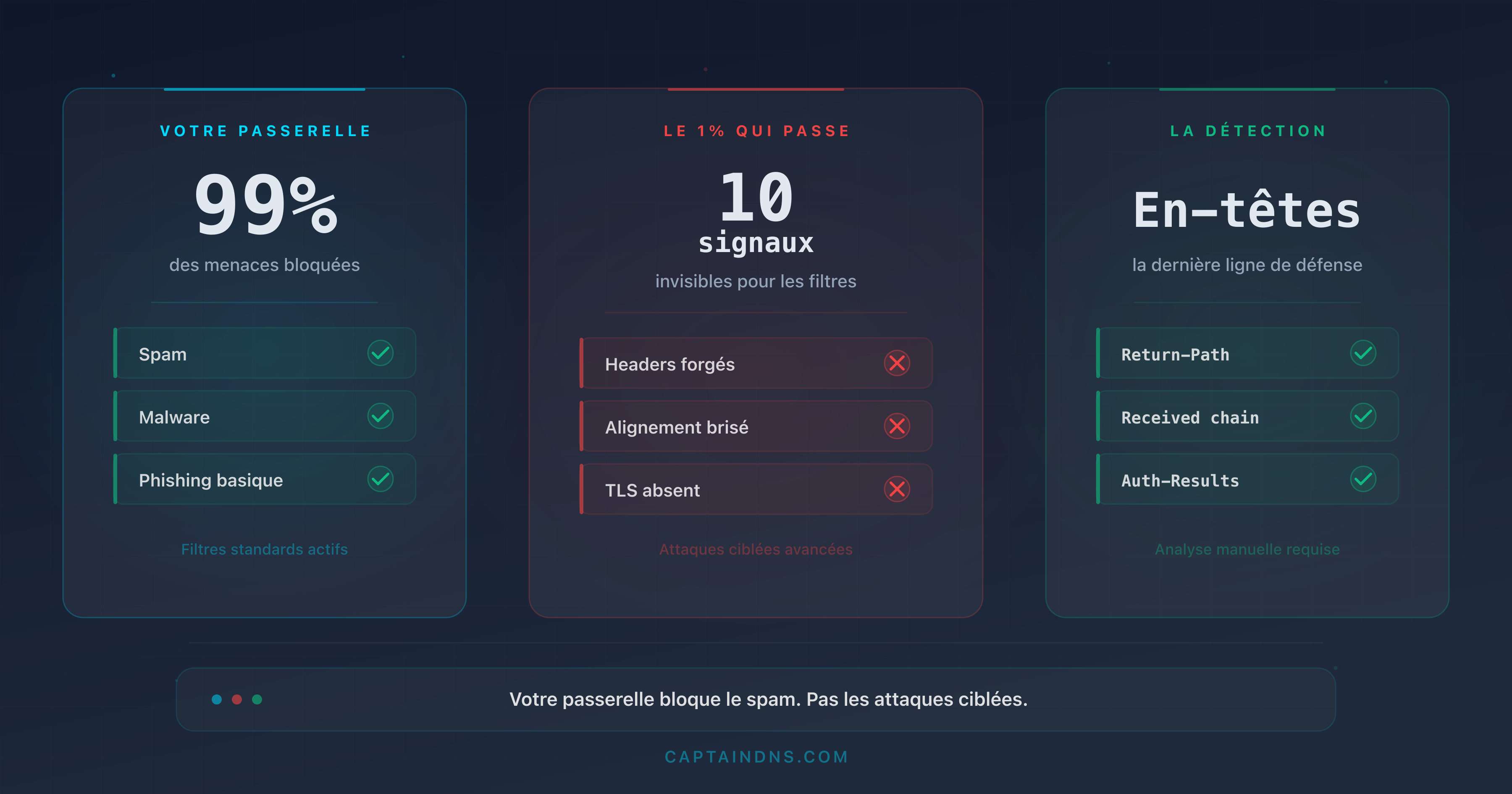 Tableau montrant 10 signaux subtils dans les en-têtes email que les passerelles de sécurité ne détectent pas