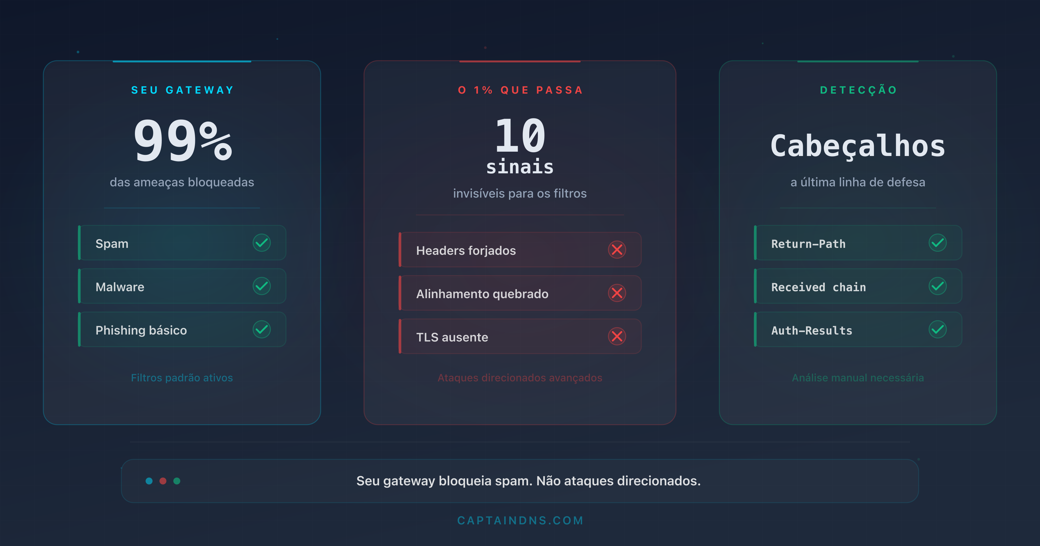 Tabela mostrando 10 sinais sutis nos cabeçalhos de email que os gateways de segurança não detectam