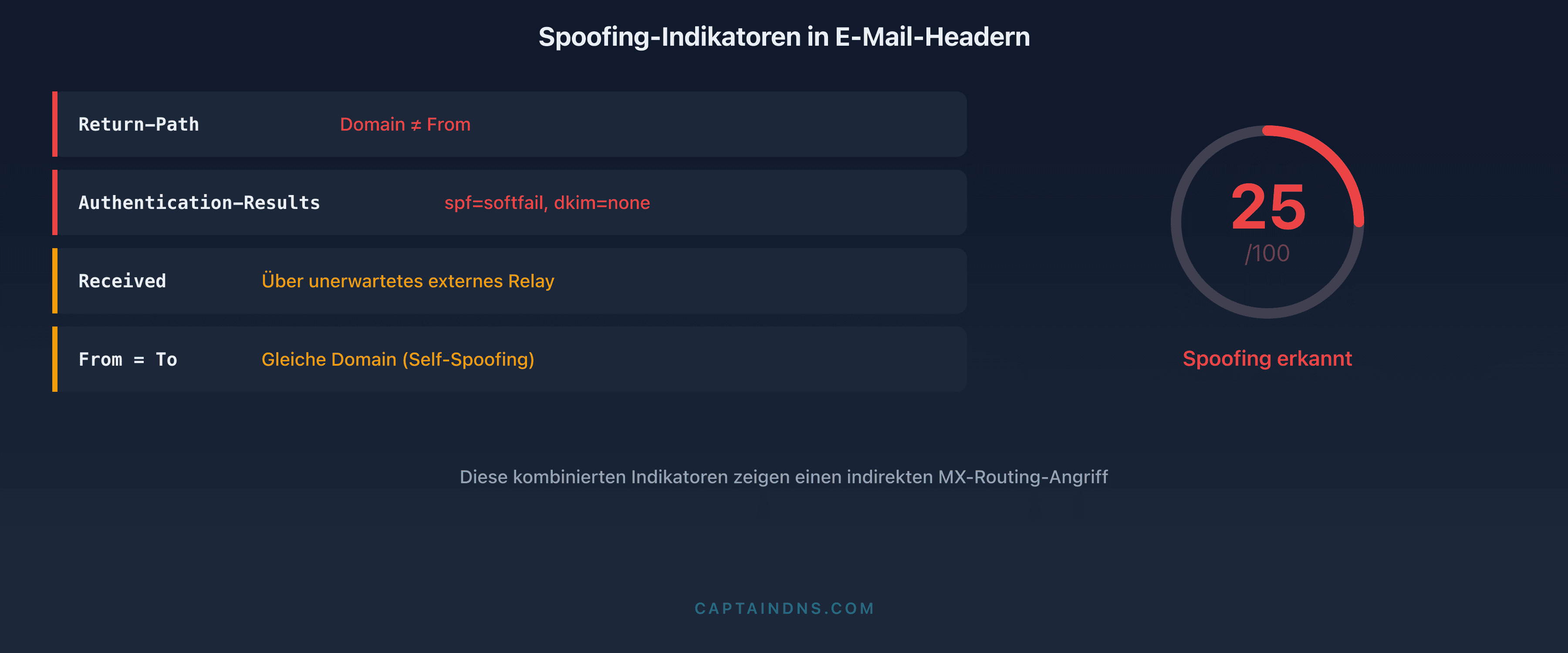 Forensische E-Mail-Header-Analyse: Die vier verräterischen Marker einer Fälschung durch indirektes MX-Routing