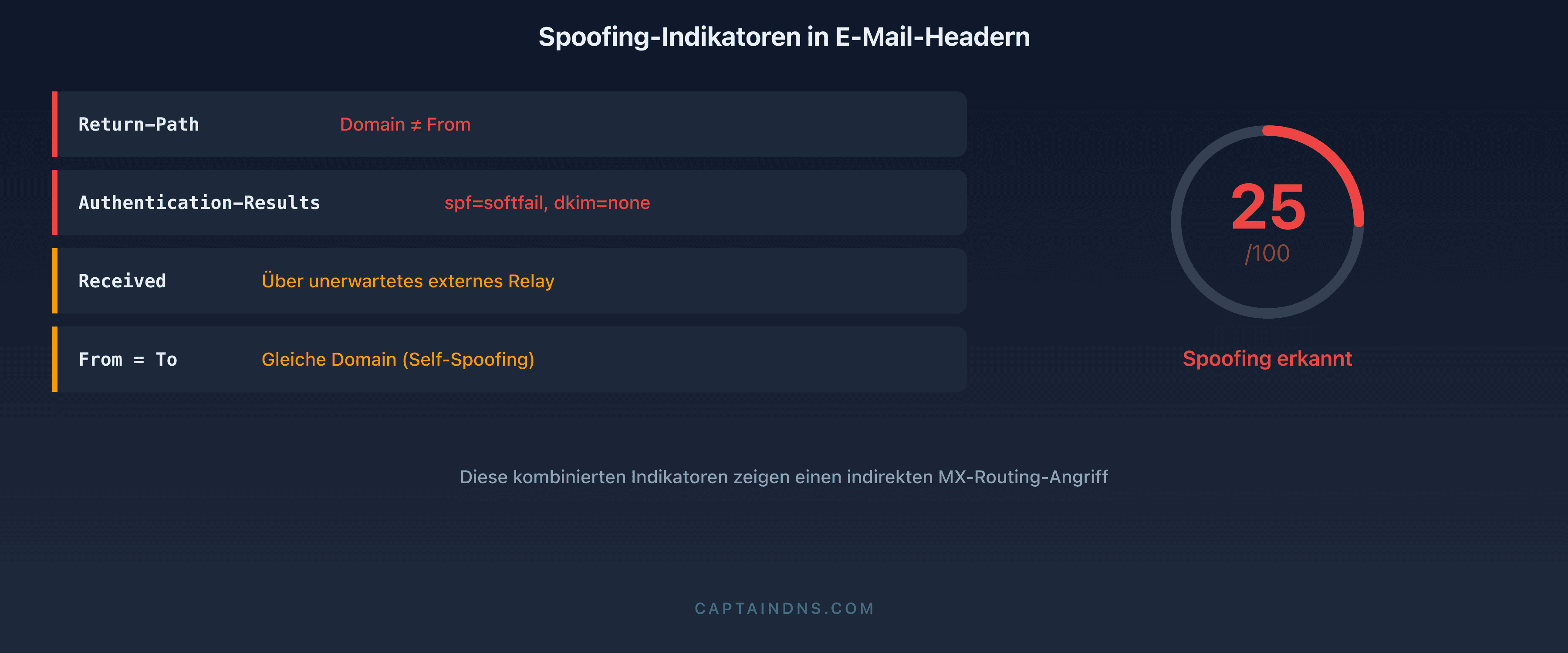 Forensische E-Mail-Header-Analyse: Die vier verräterischen Marker einer Fälschung durch indirektes MX-Routing