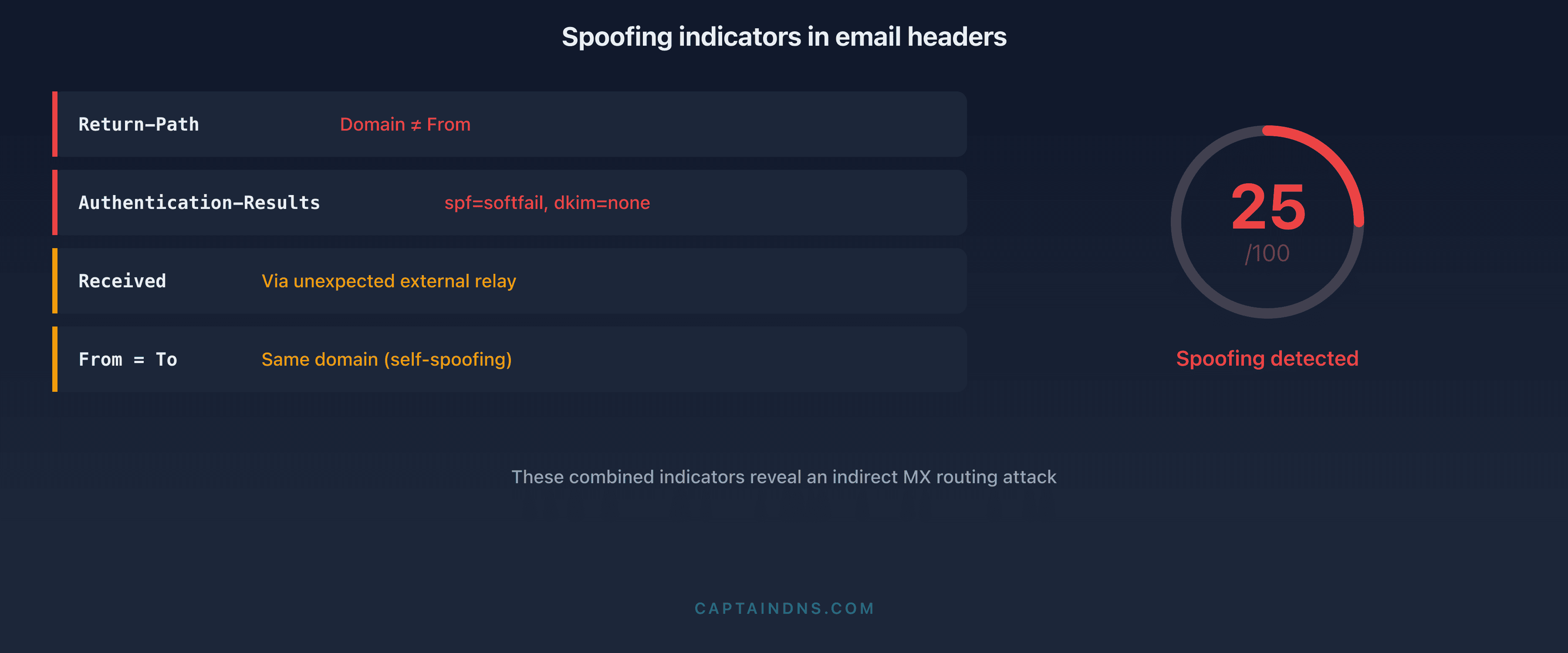 Forensic email header analysis: the four telltale markers of spoofing through indirect MX routing