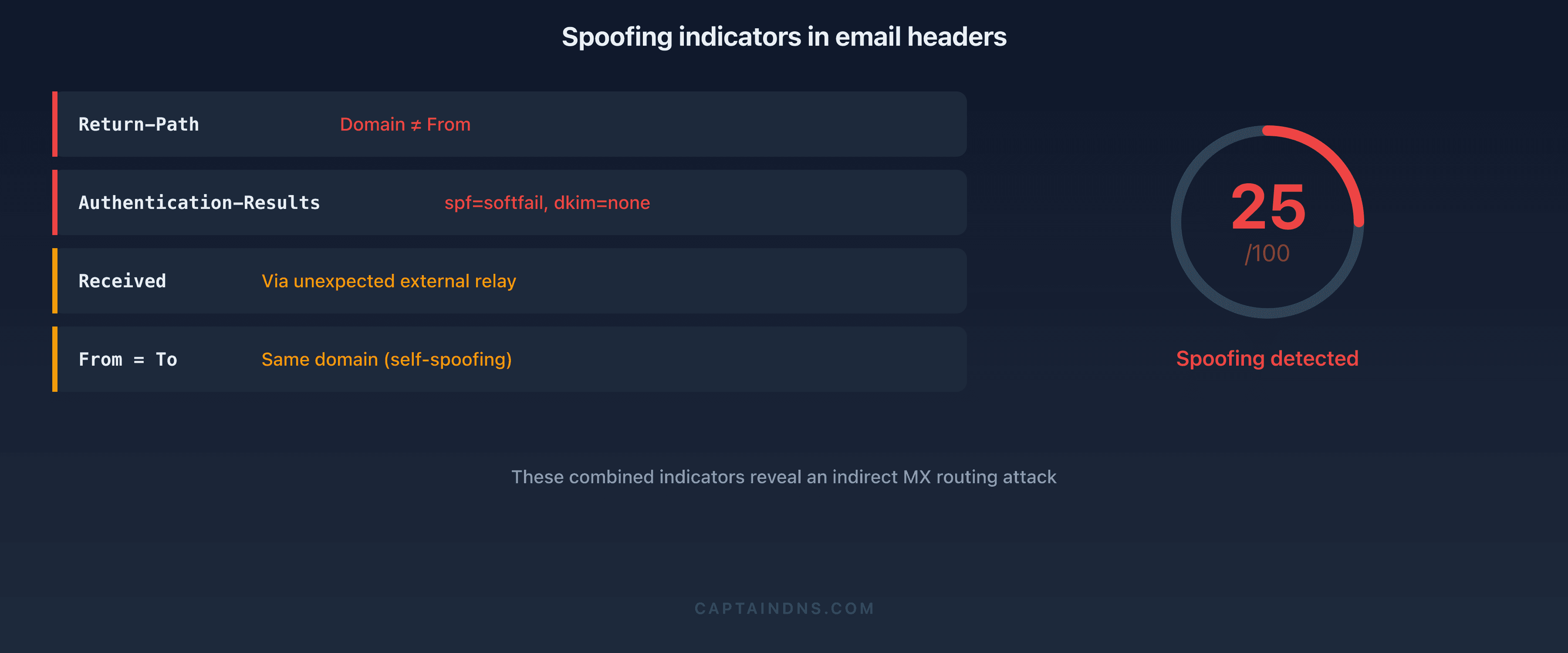 Forensic email header analysis: the four telltale markers of spoofing through indirect MX routing