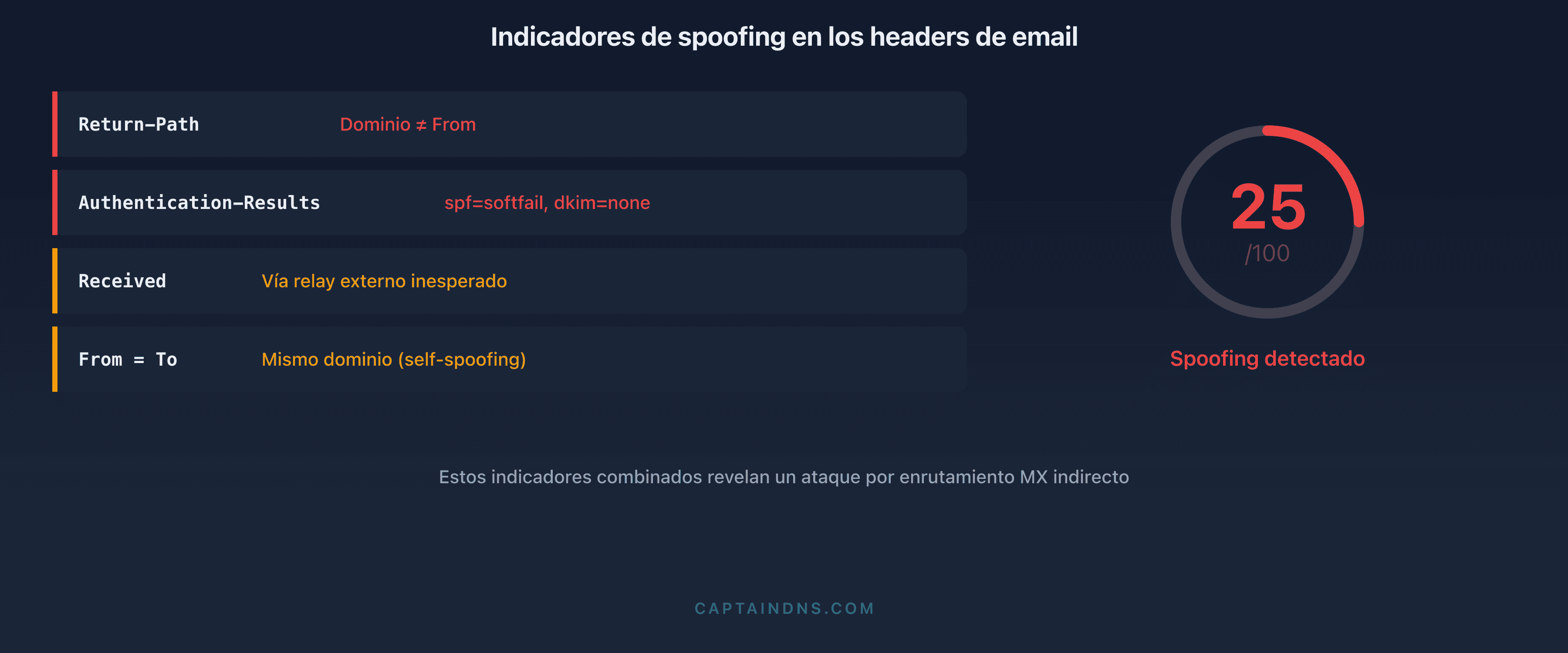 Análisis forense de los encabezados de email: los cuatro marcadores reveladores de una suplantación por enrutamiento MX indirecto