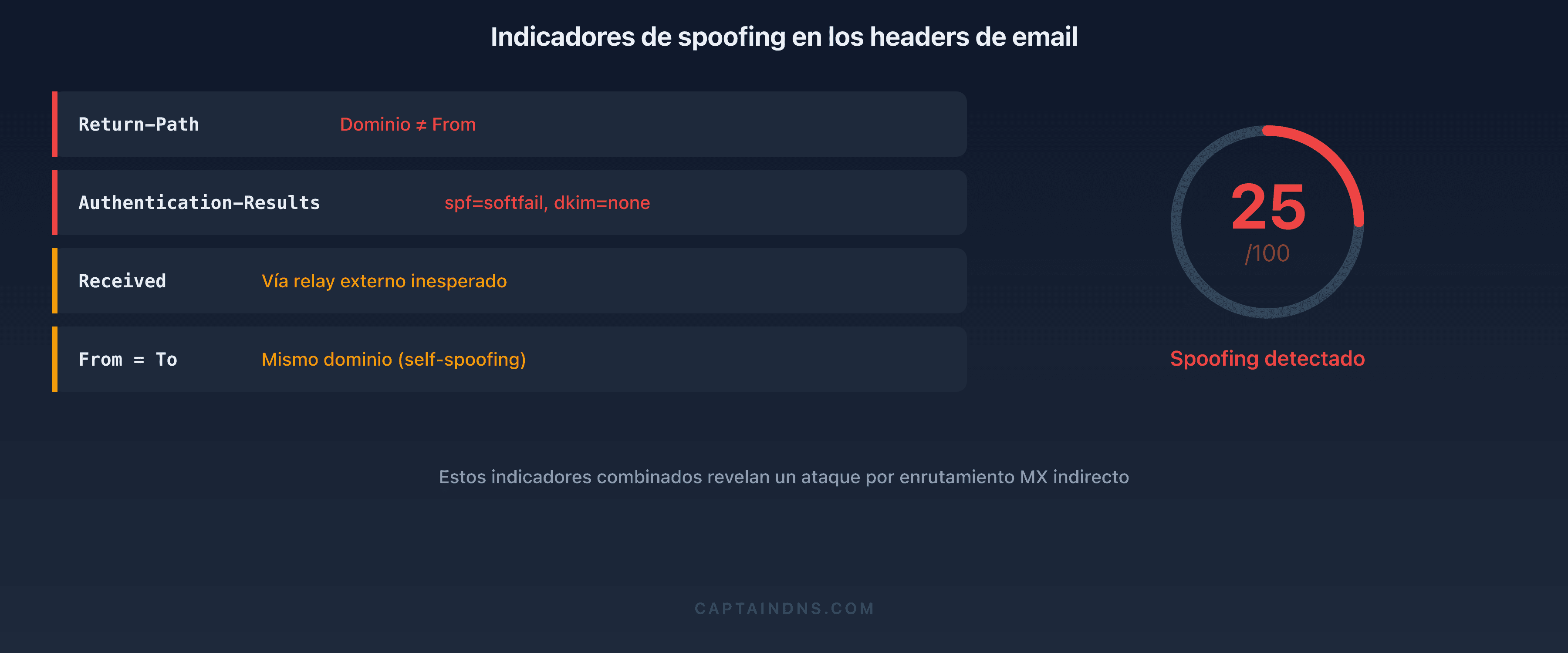 Análisis forense de los encabezados de email: los cuatro marcadores reveladores de una suplantación por enrutamiento MX indirecto