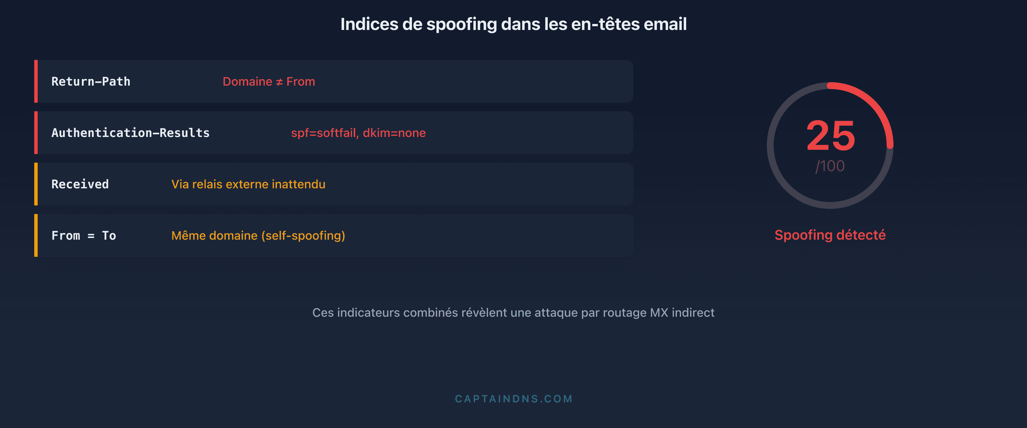 Analyse forensique des en-têtes email : les quatre marqueurs révélateurs d'une usurpation par routage MX indirect