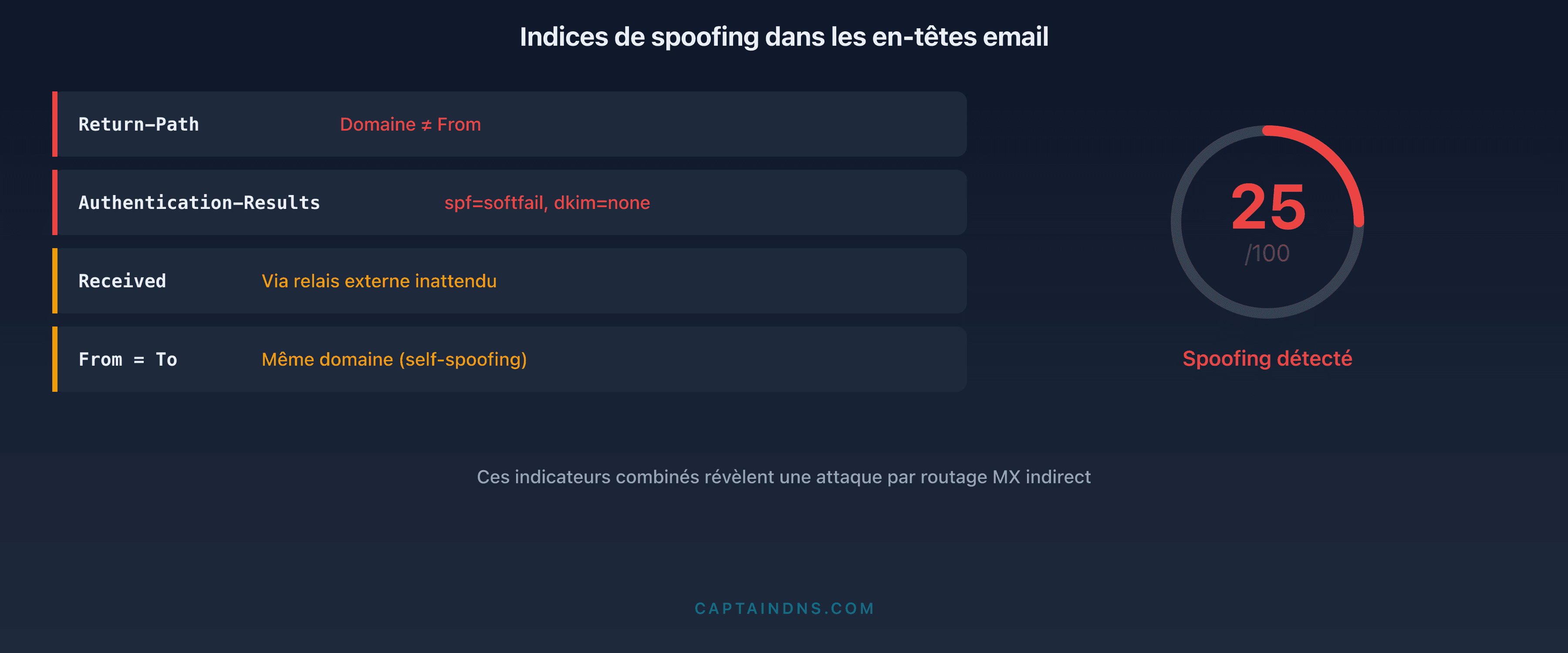 Analyse forensique des en-têtes email : les quatre marqueurs révélateurs d'une usurpation par routage MX indirect