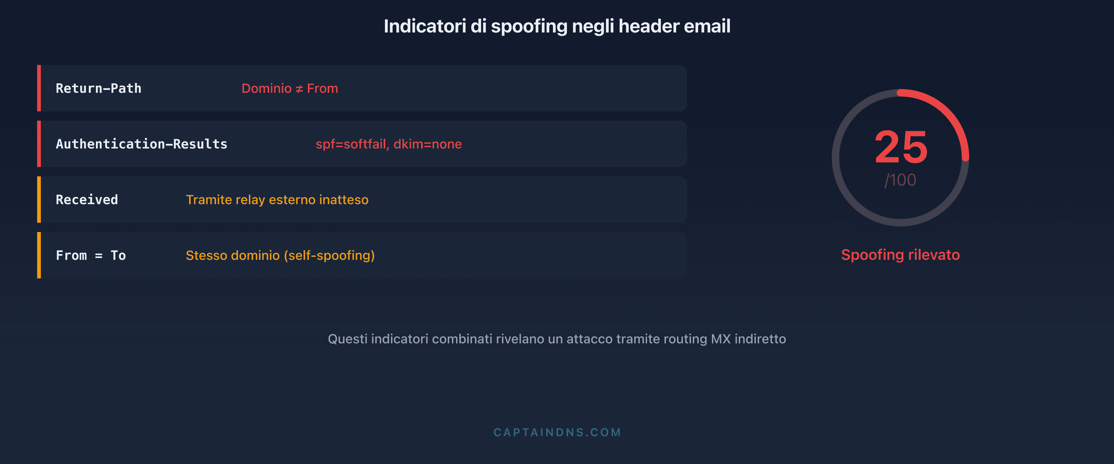 Analisi forense degli header email: i quattro marcatori rivelatori di un'impersonificazione tramite routing MX indiretto