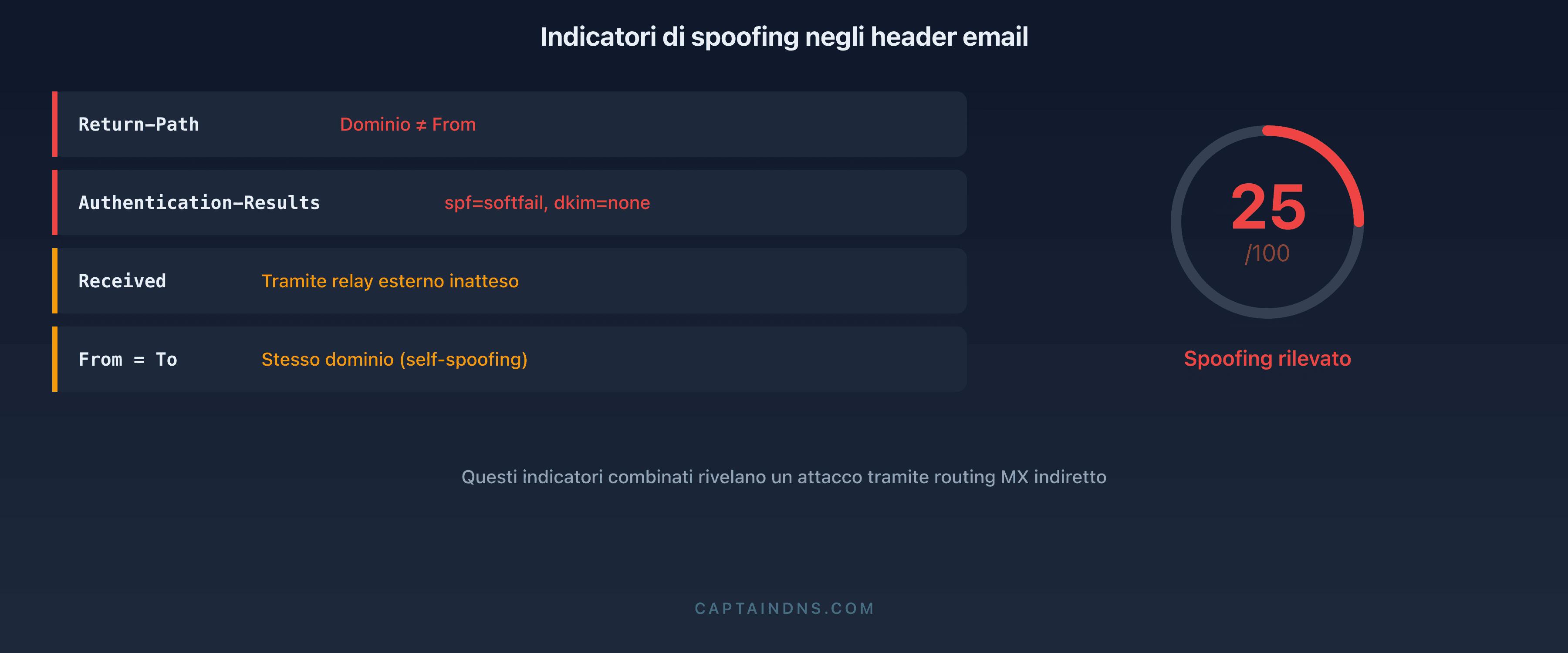 Analisi forense degli header email: i quattro marcatori rivelatori di un'impersonificazione tramite routing MX indiretto