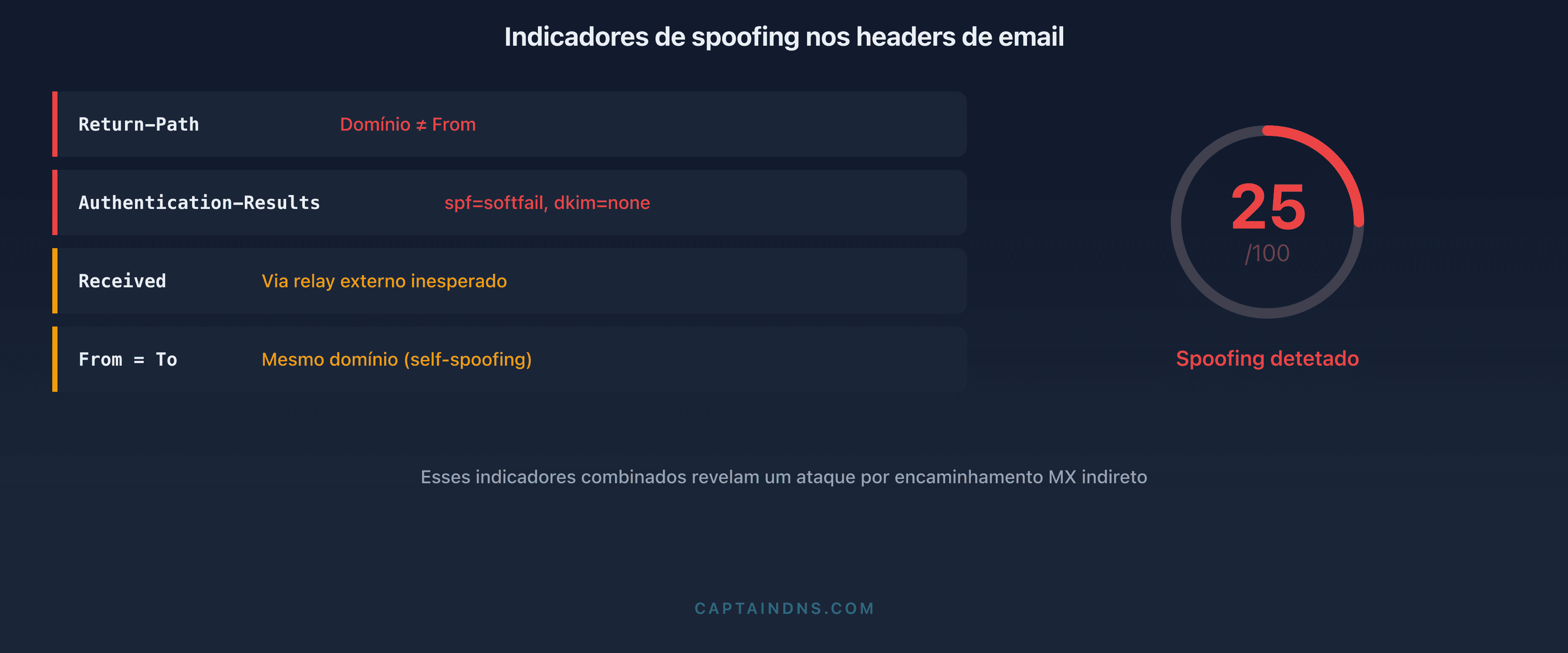 Análise forense dos cabeçalhos de e-mail: os quatro marcadores reveladores de uma falsificação por roteamento MX indireto