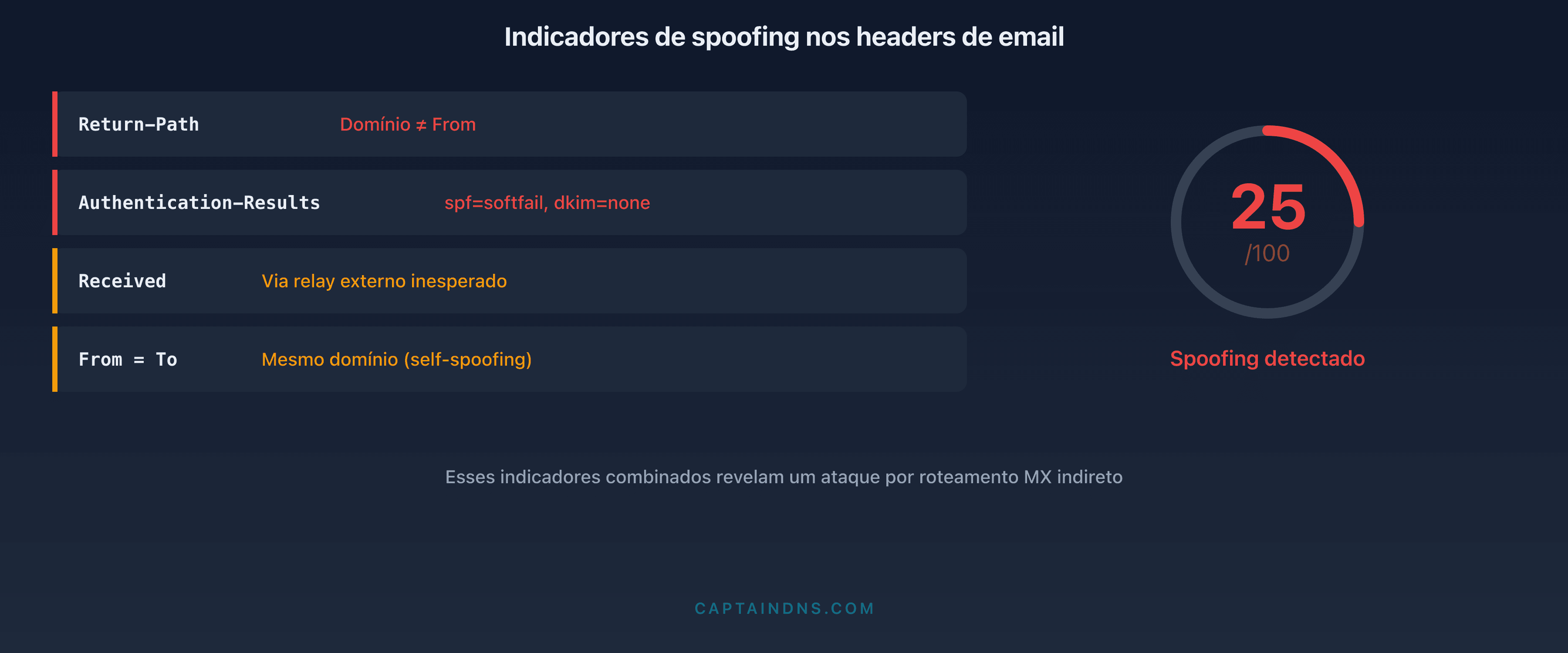 Análise forense dos cabeçalhos de e-mail: os quatro marcadores reveladores de uma falsificação por roteamento MX indireto