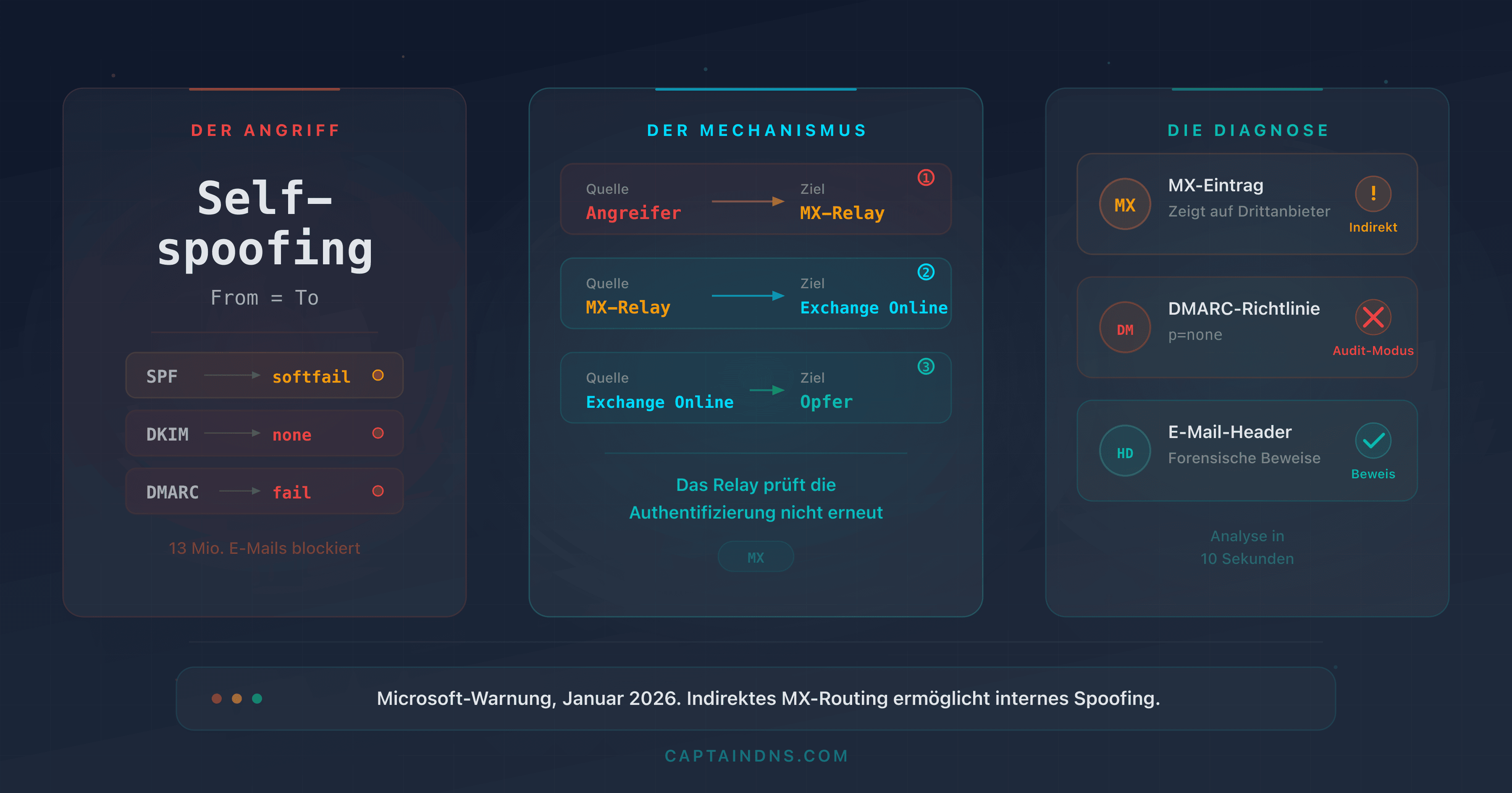 Schema, das zeigt, wie ein Angreifer indirektes MX-Routing ausnutzt, um eine interne Domain in Microsoft 365 zu spoofen