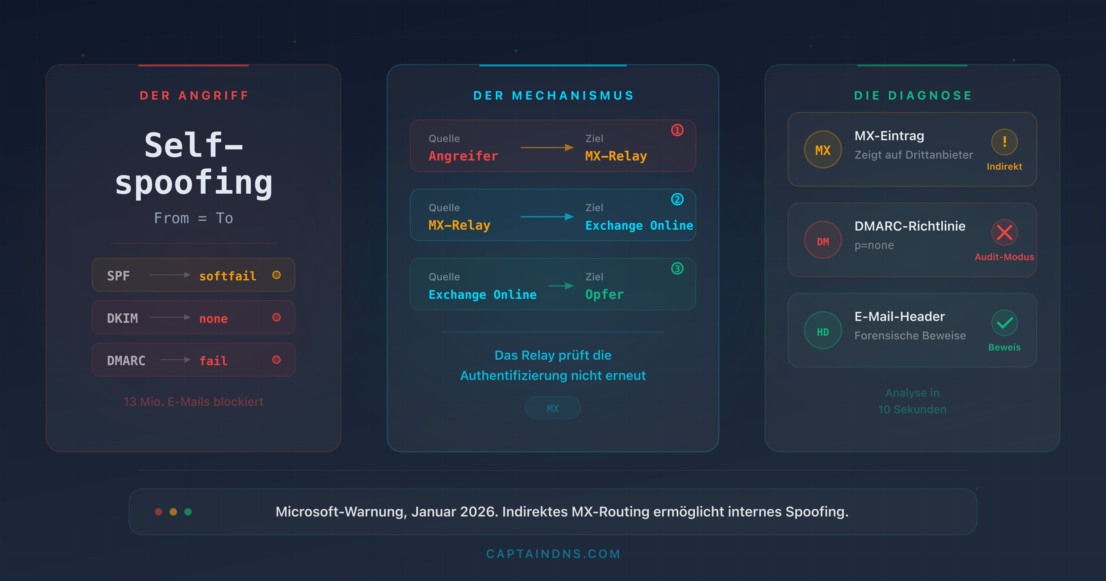 Schema, das zeigt, wie ein Angreifer indirektes MX-Routing ausnutzt, um eine interne Domain in Microsoft 365 zu spoofen