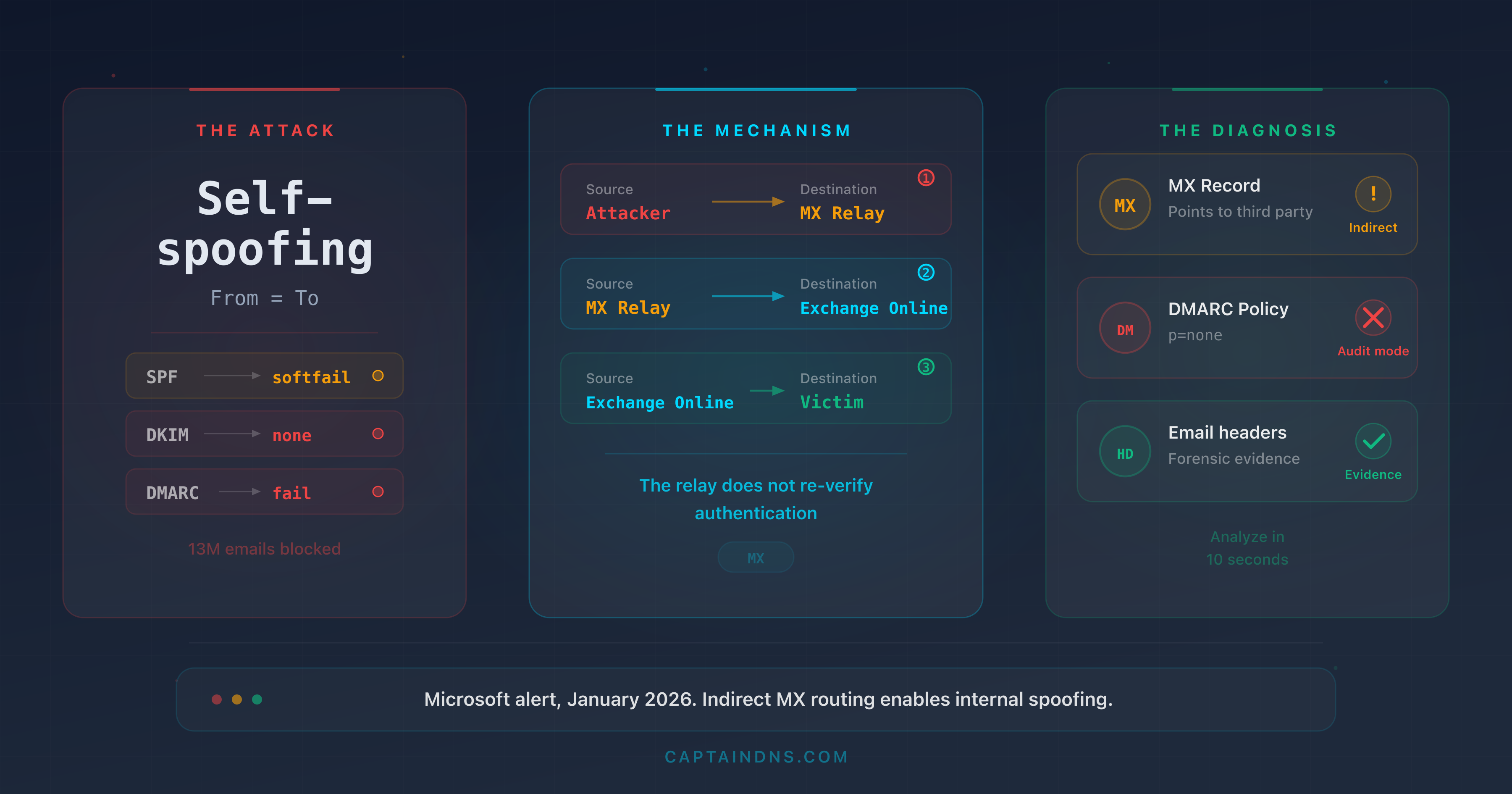 Diagram showing how an attacker exploits indirect MX routing to spoof an internal domain in Microsoft 365