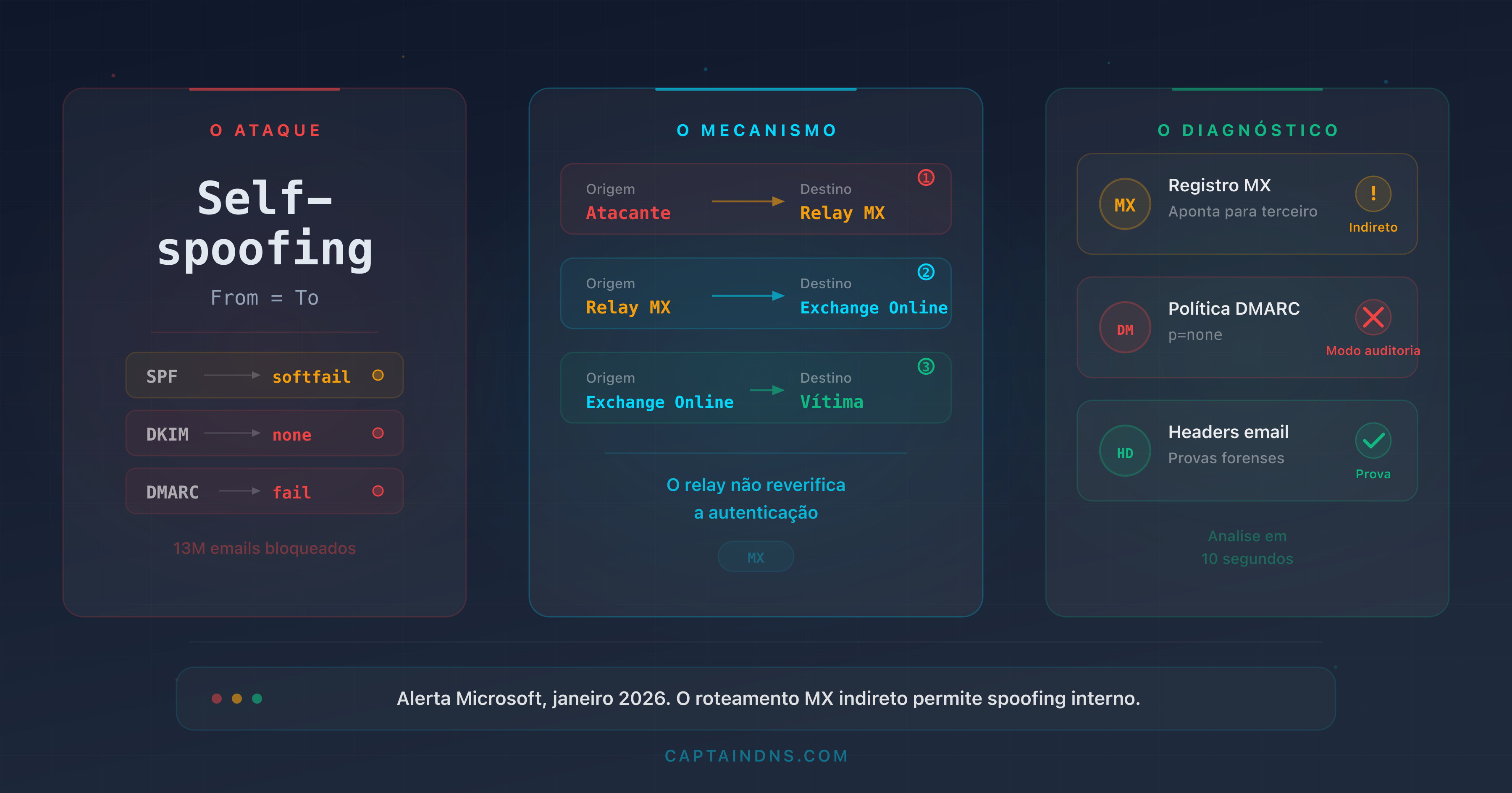 Esquema mostrando como um atacante explora um roteamento MX indireto para falsificar um domínio interno no Microsoft 365