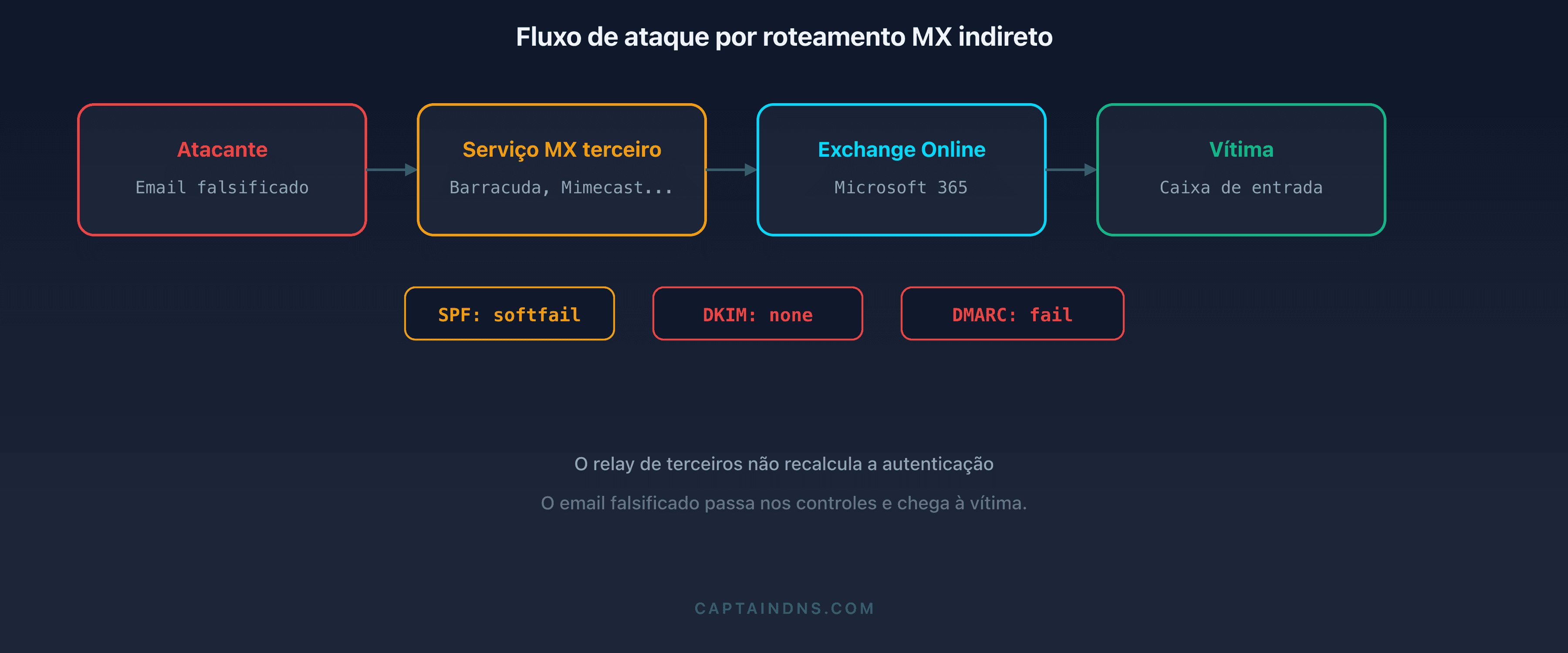 Esquema do fluxo de ataque por roteamento MX indireto: comparação entre um roteamento direto para o Microsoft 365 e um roteamento por meio de um serviço de terceiros explorado por um atacante