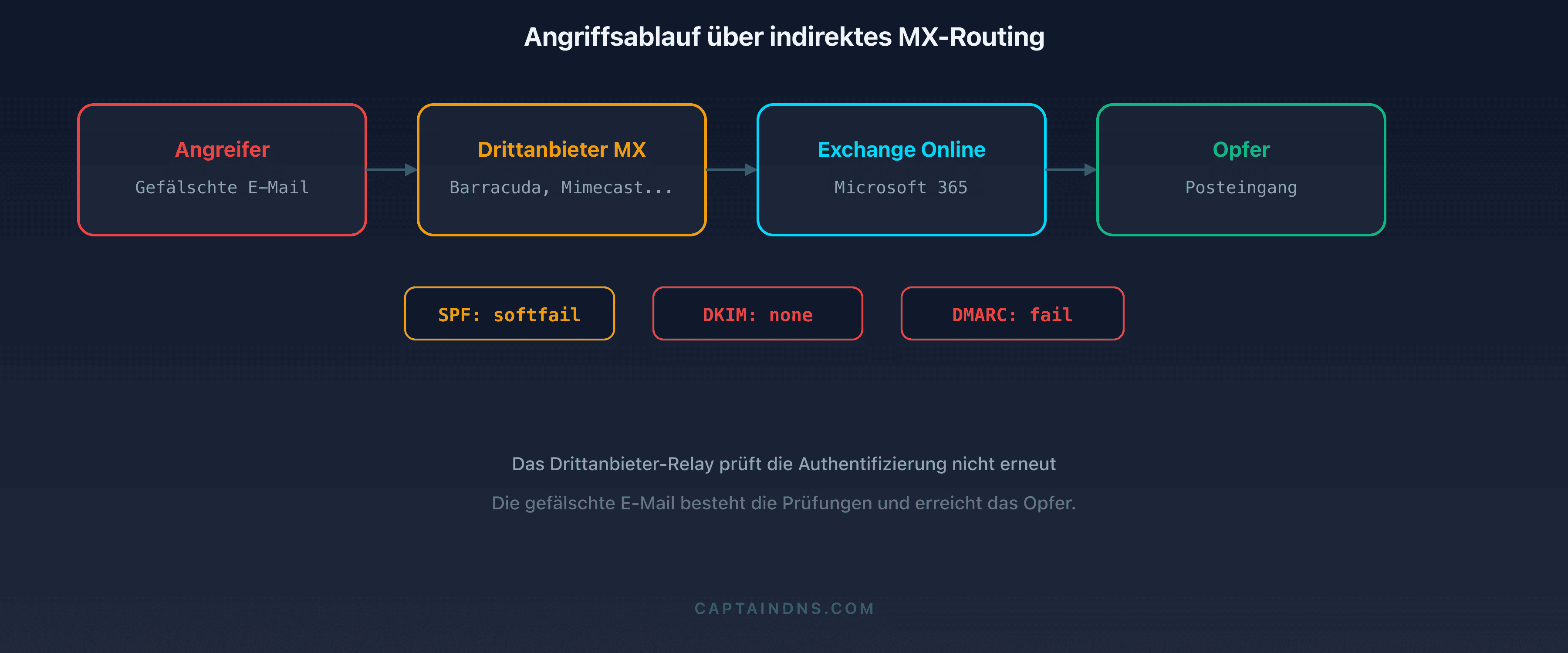 Schema des Angriffsflusses bei indirektem MX-Routing: Vergleich zwischen direktem Routing zu Microsoft 365 und Routing über einen vom Angreifer ausgenutzten Drittanbieter-Dienst