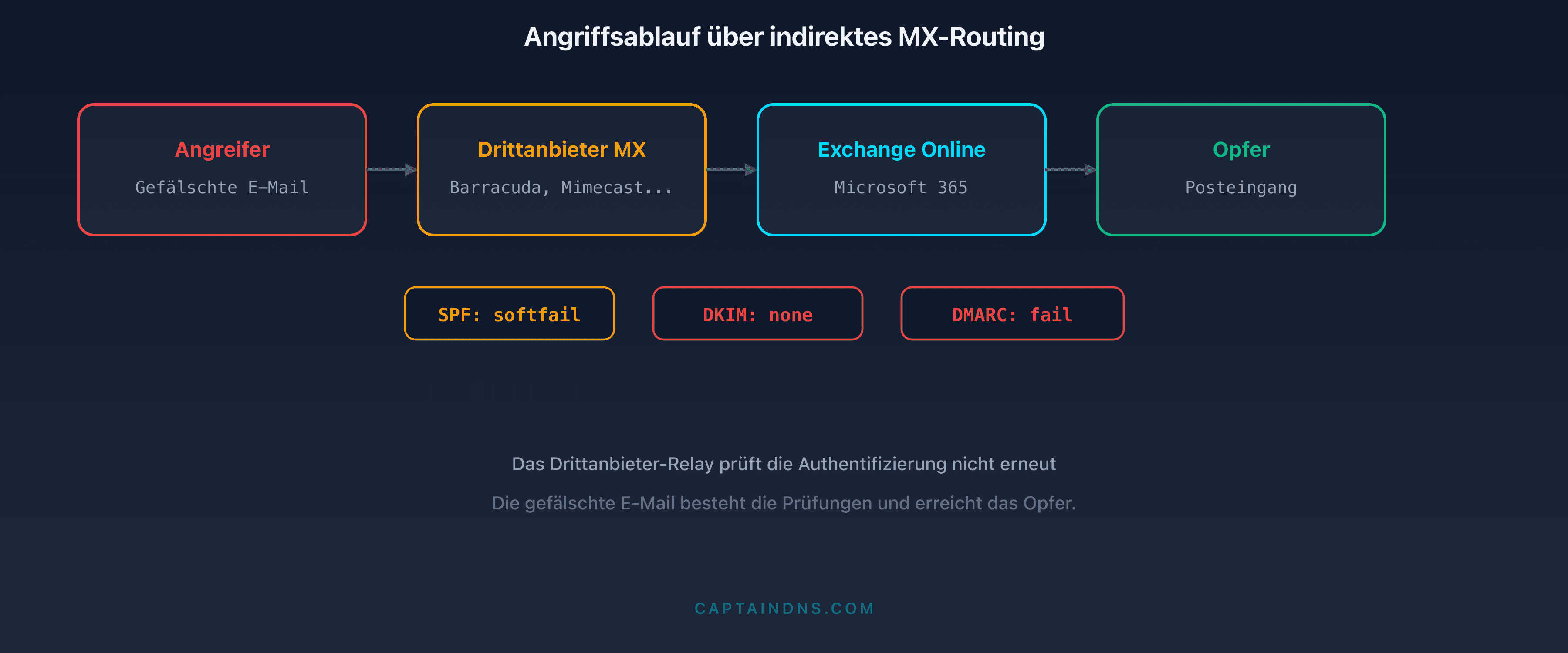 Schema des Angriffsflusses bei indirektem MX-Routing: Vergleich zwischen direktem Routing zu Microsoft 365 und Routing über einen vom Angreifer ausgenutzten Drittanbieter-Dienst