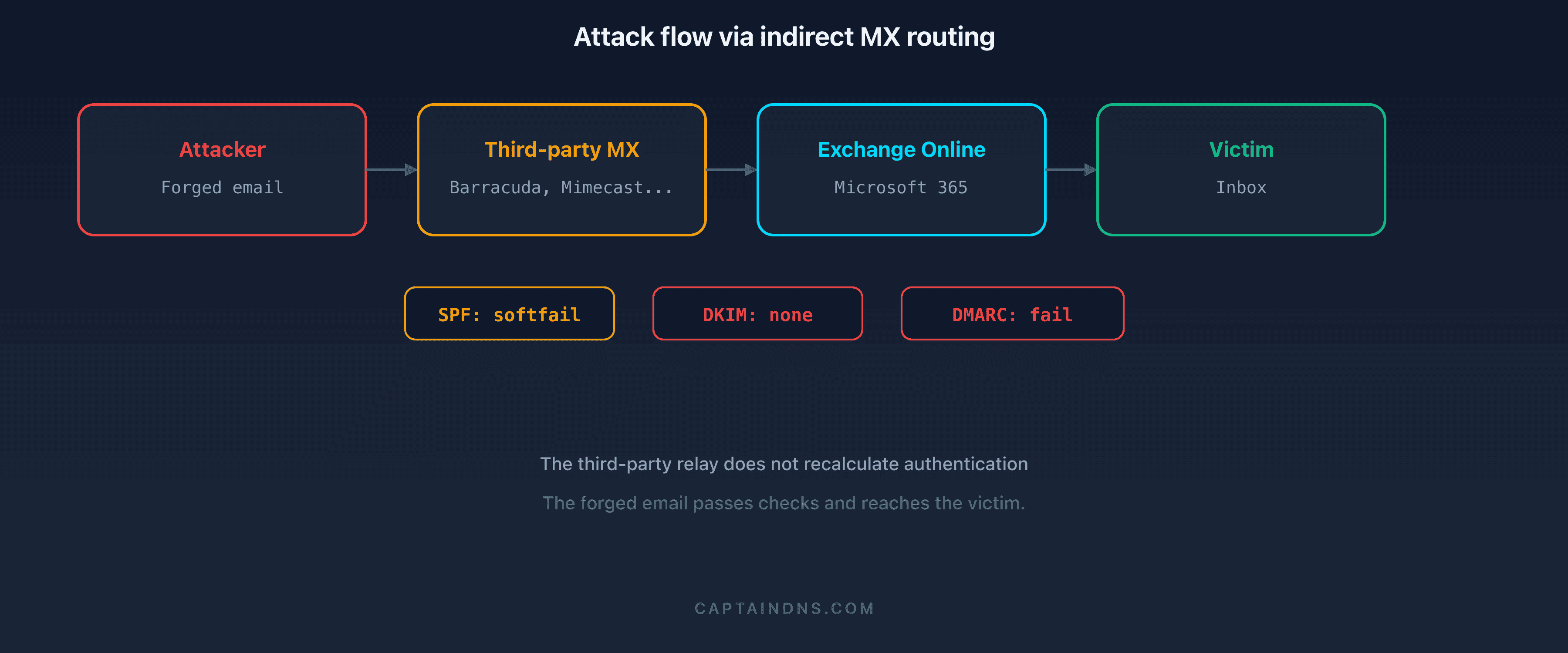 Attack flow diagram for indirect MX routing: comparison between direct routing to Microsoft 365 and routing through a third-party service exploited by an attacker