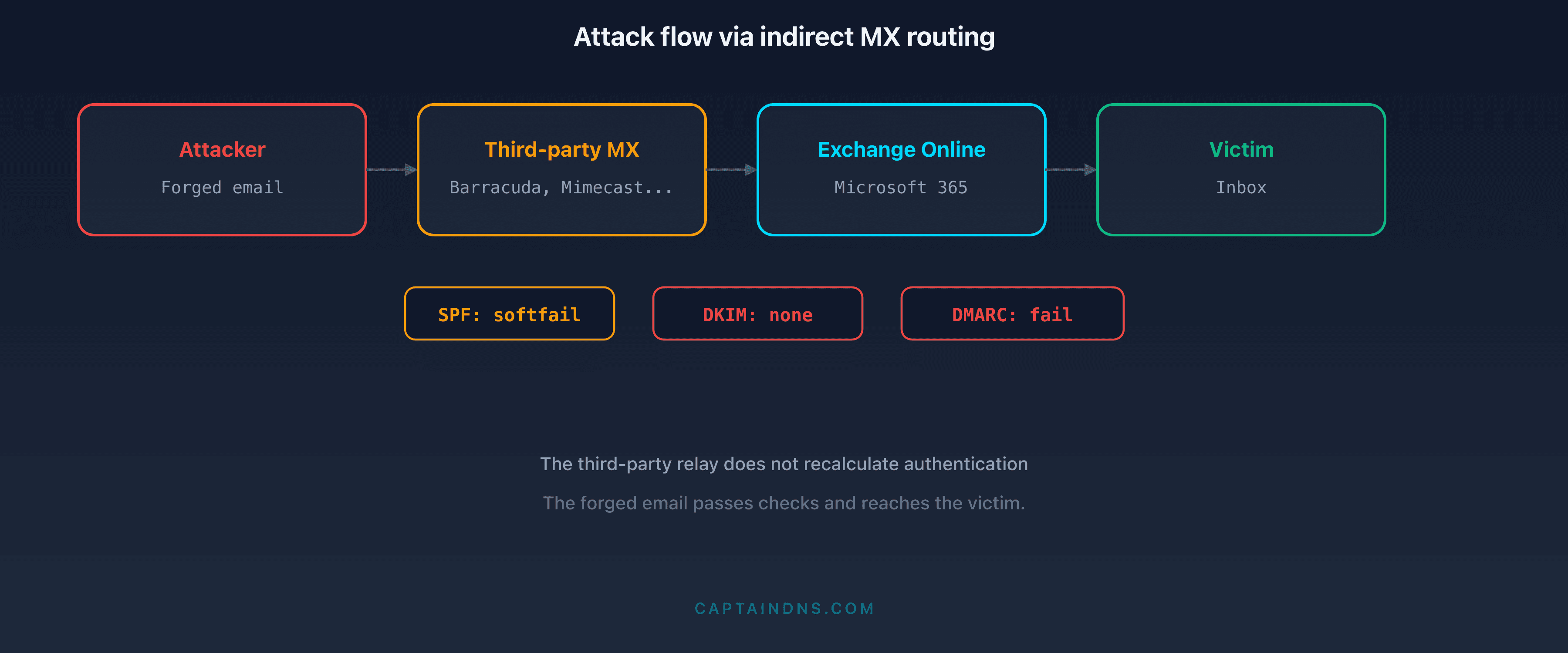 Attack flow diagram for indirect MX routing: comparison between direct routing to Microsoft 365 and routing through a third-party service exploited by an attacker