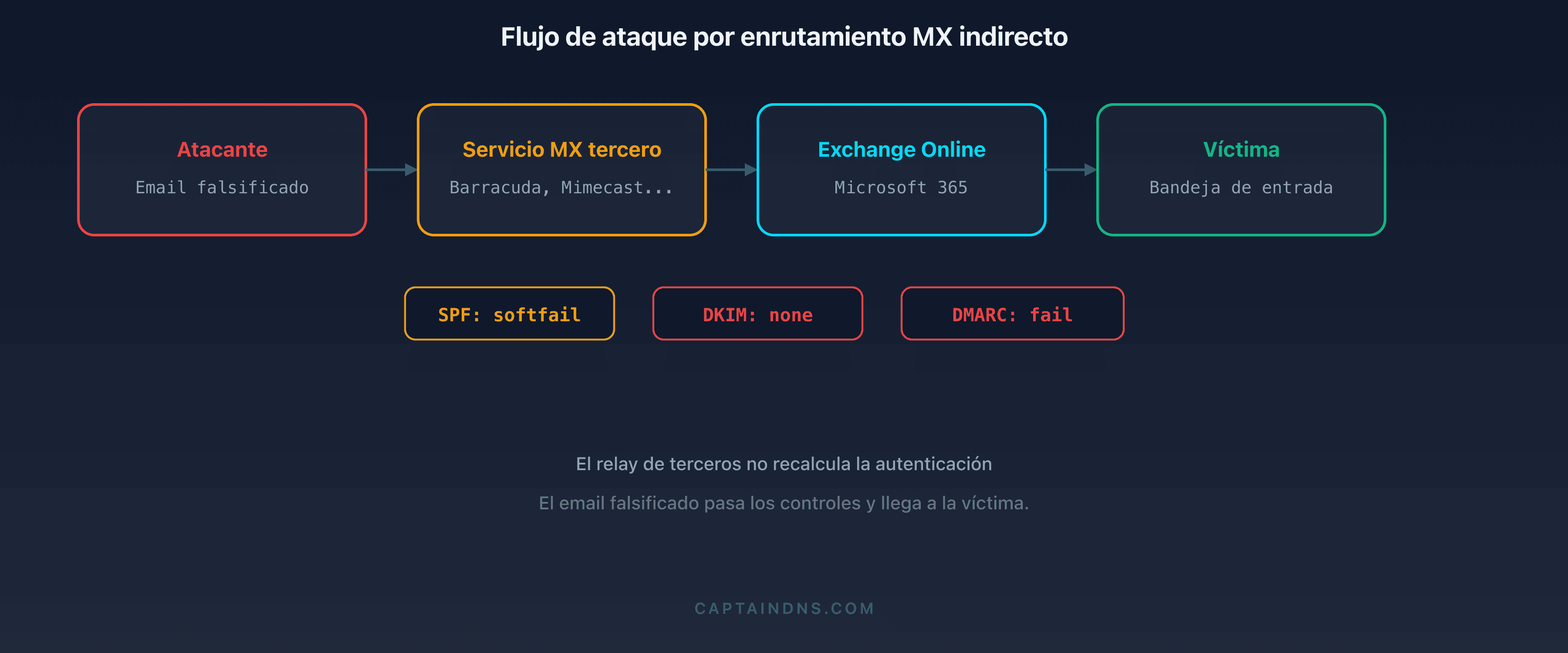 Esquema del flujo de ataque por enrutamiento MX indirecto: comparación entre un enrutamiento directo hacia Microsoft 365 y un enrutamiento a través de un servicio de terceros explotado por un atacante