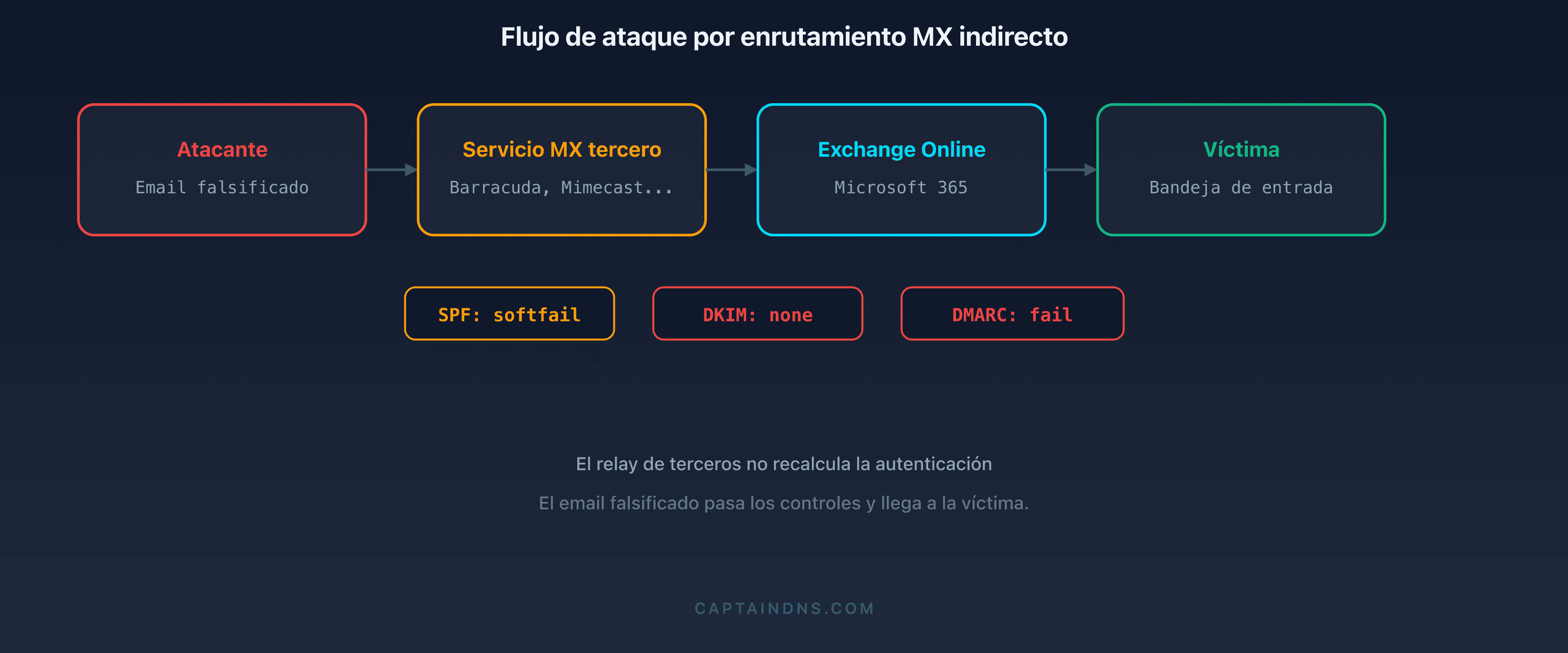Esquema del flujo de ataque por enrutamiento MX indirecto: comparación entre un enrutamiento directo hacia Microsoft 365 y un enrutamiento a través de un servicio de terceros explotado por un atacante