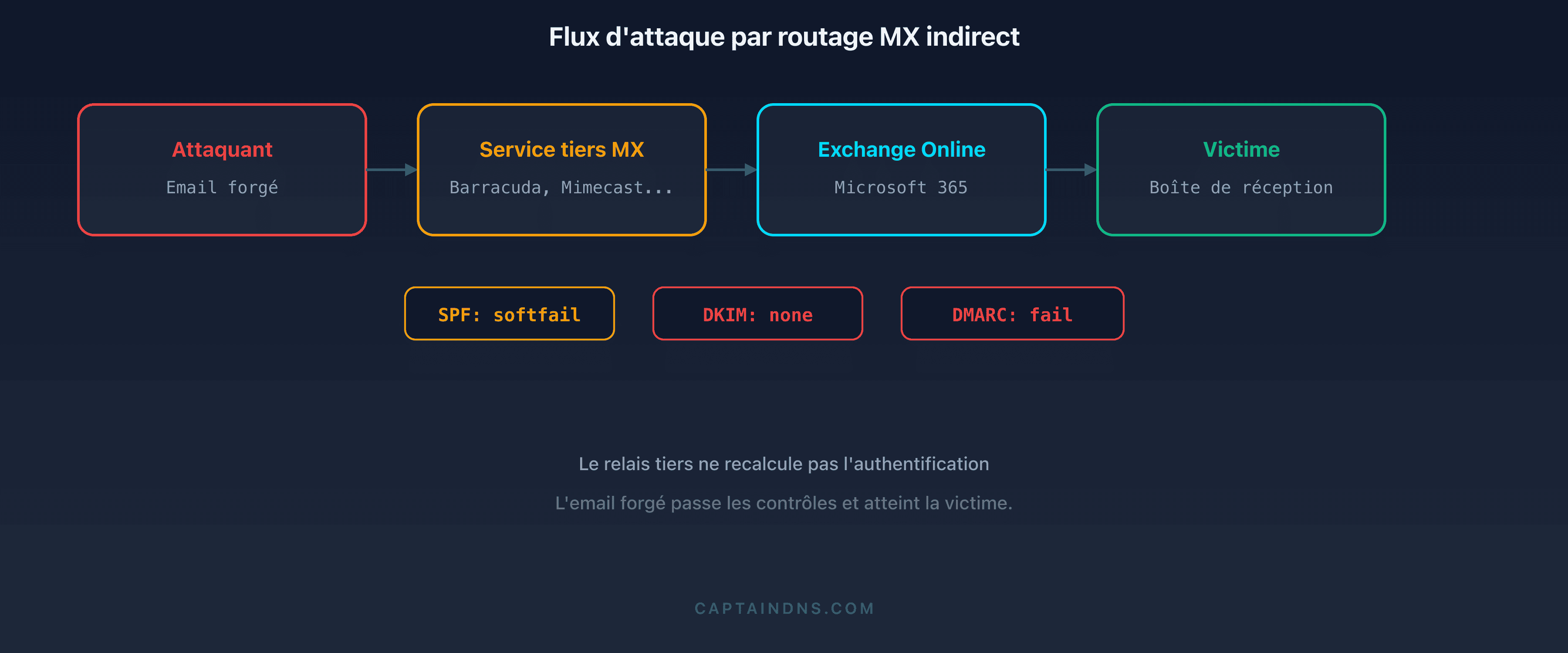 Schéma du flux d'attaque par routage MX indirect : comparaison entre un routage direct vers Microsoft 365 et un routage via un service tiers exploité par un attaquant