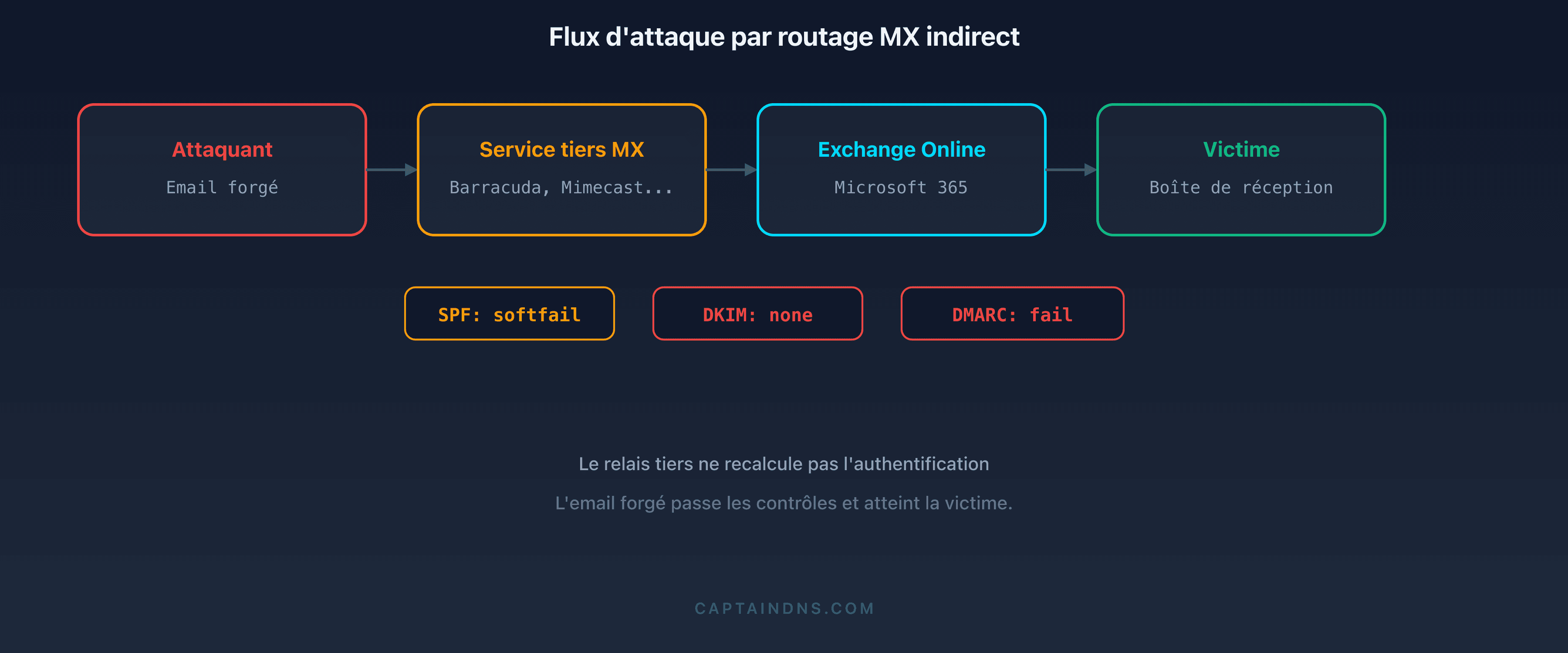 Schéma du flux d'attaque par routage MX indirect : comparaison entre un routage direct vers Microsoft 365 et un routage via un service tiers exploité par un attaquant