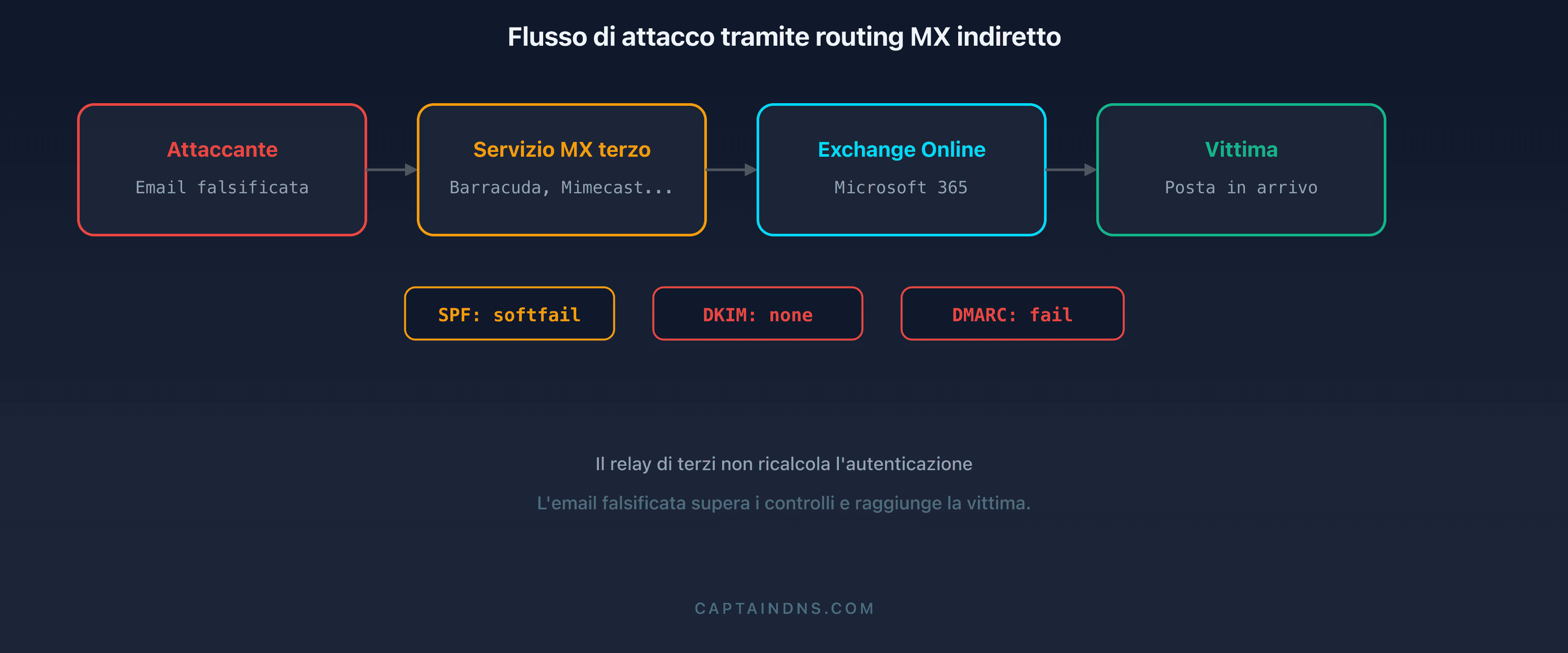 Schema del flusso di attacco tramite routing MX indiretto: confronto tra un routing diretto verso Microsoft 365 e un routing attraverso un servizio di terze parti sfruttato da un attaccante