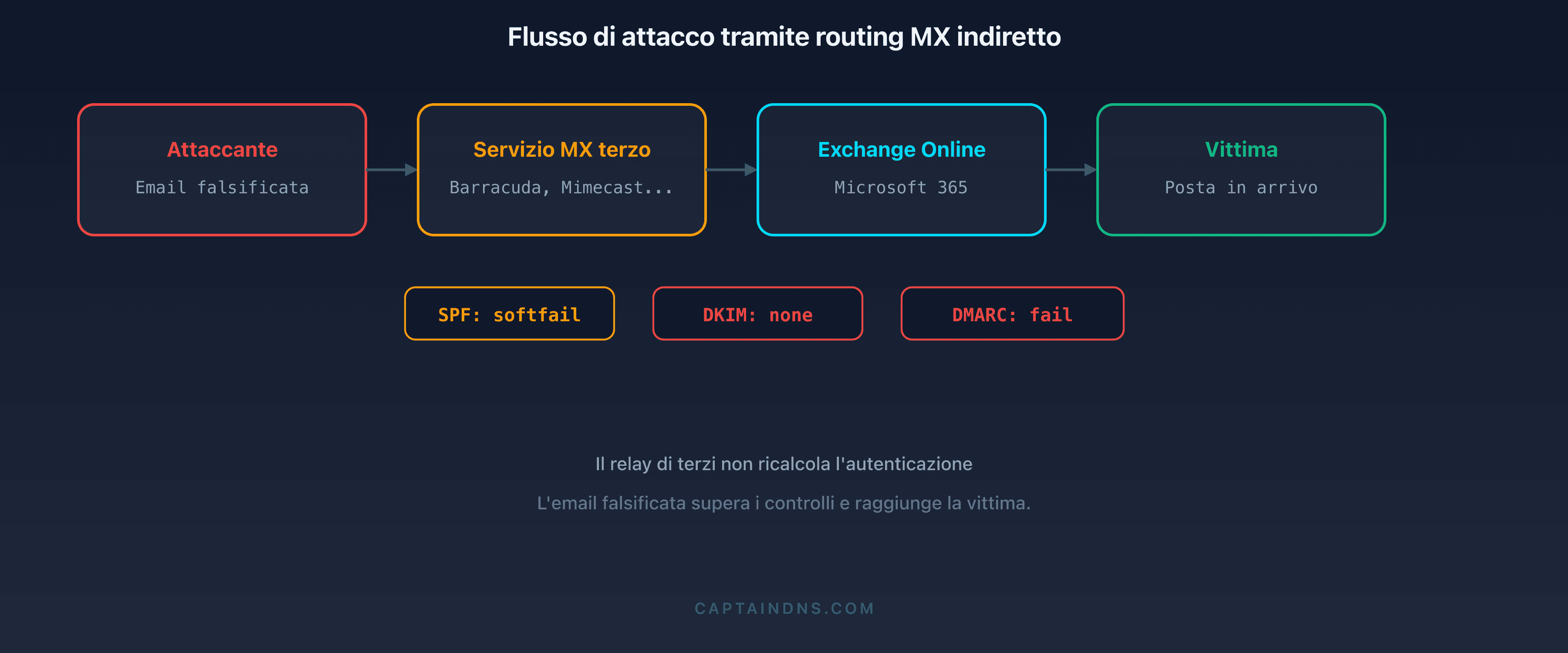 Schema del flusso di attacco tramite routing MX indiretto: confronto tra un routing diretto verso Microsoft 365 e un routing attraverso un servizio di terze parti sfruttato da un attaccante
