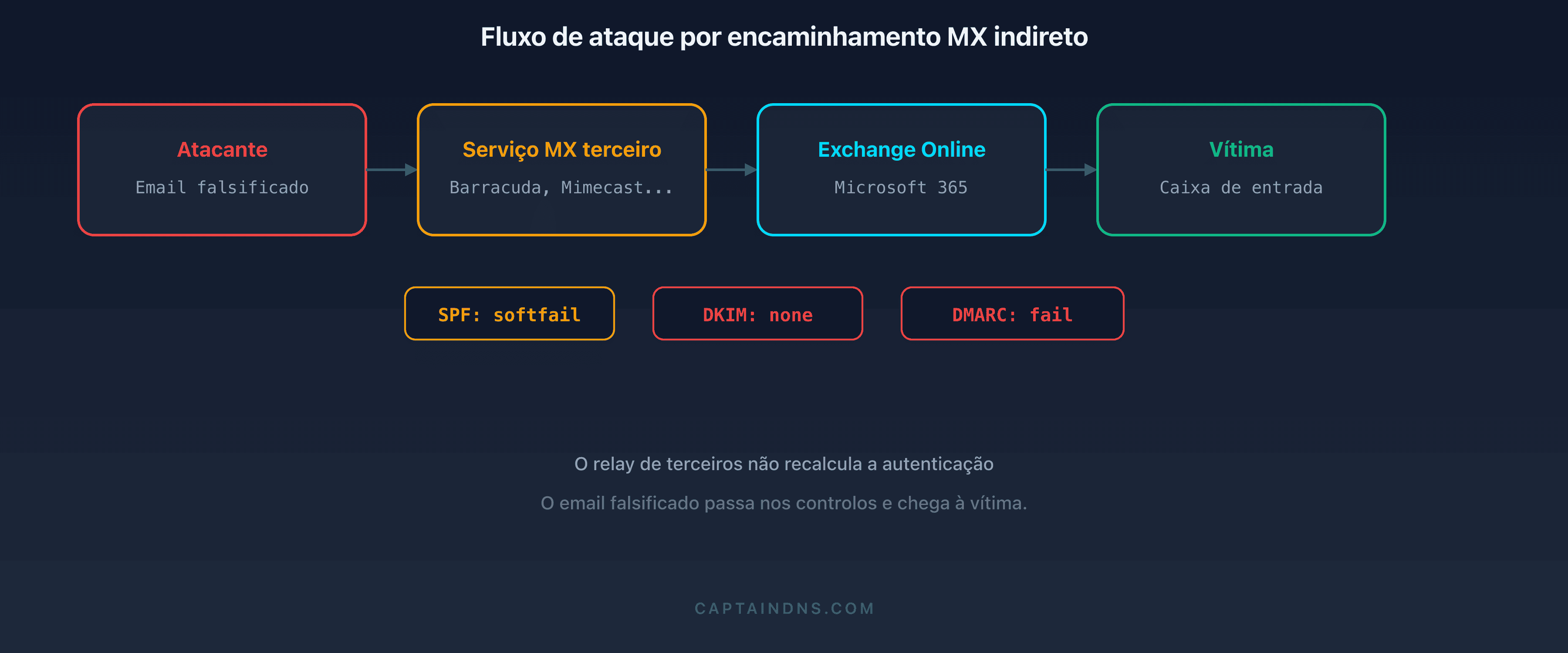 Esquema do fluxo de ataque por roteamento MX indireto: comparação entre um roteamento direto para o Microsoft 365 e um roteamento por meio de um serviço de terceiros explorado por um atacante