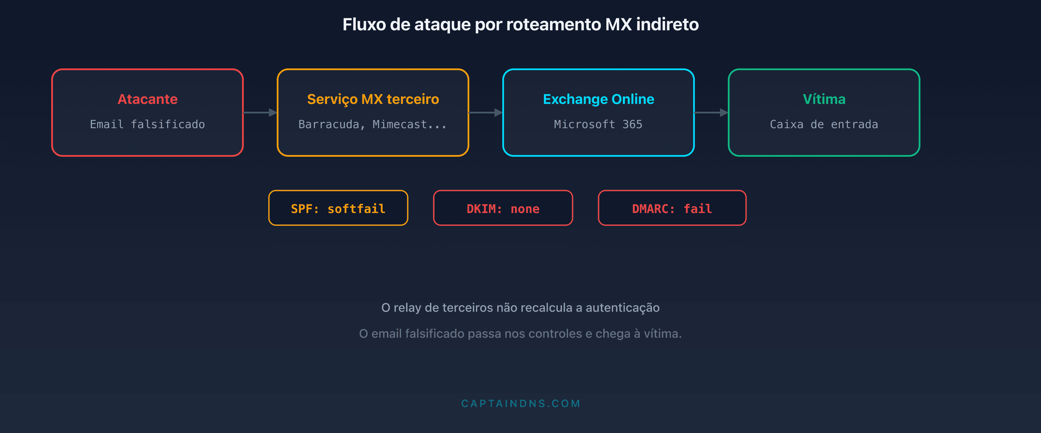 Esquema do fluxo de ataque por roteamento MX indireto: comparação entre um roteamento direto para o Microsoft 365 e um roteamento por meio de um serviço de terceiros explorado por um atacante