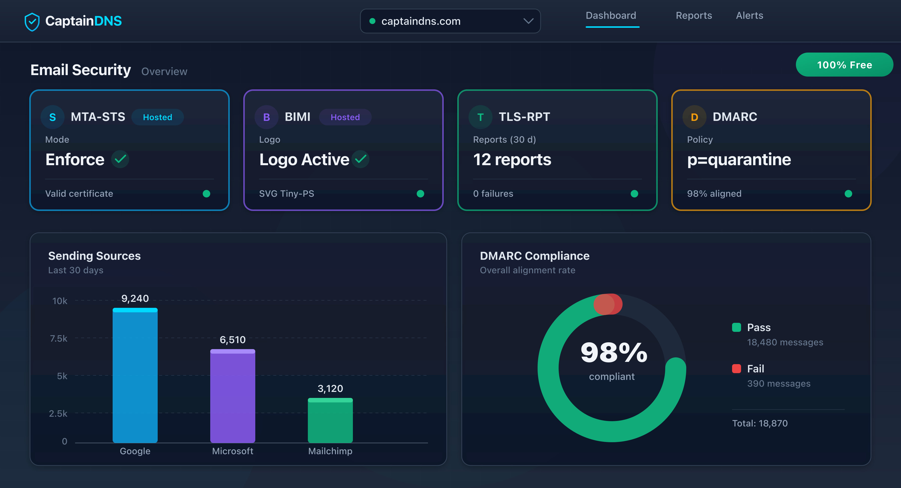 DMARC monitoring dashboard