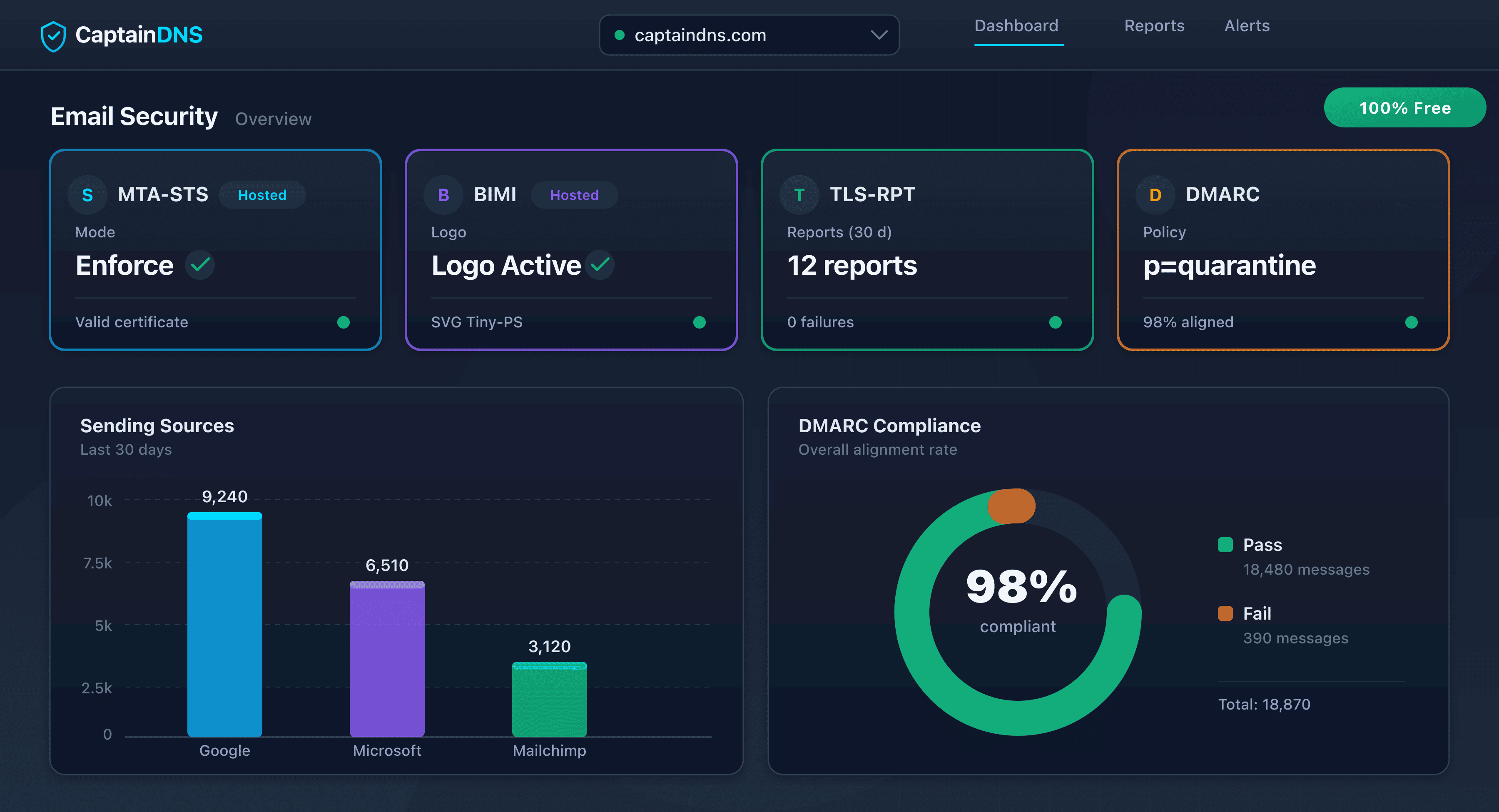 DMARC monitoring dashboard