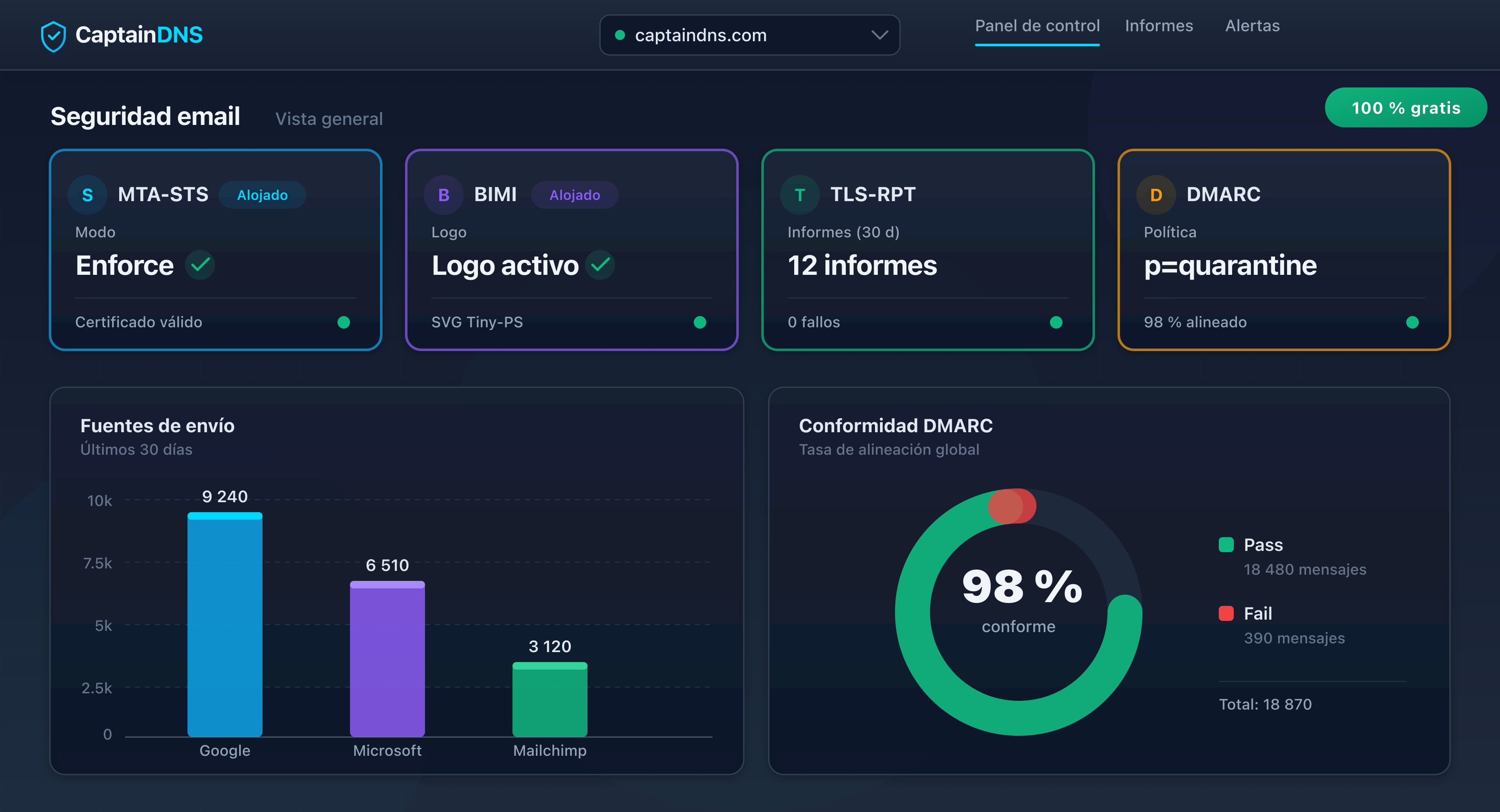 Panel de control de monitoreo DMARC