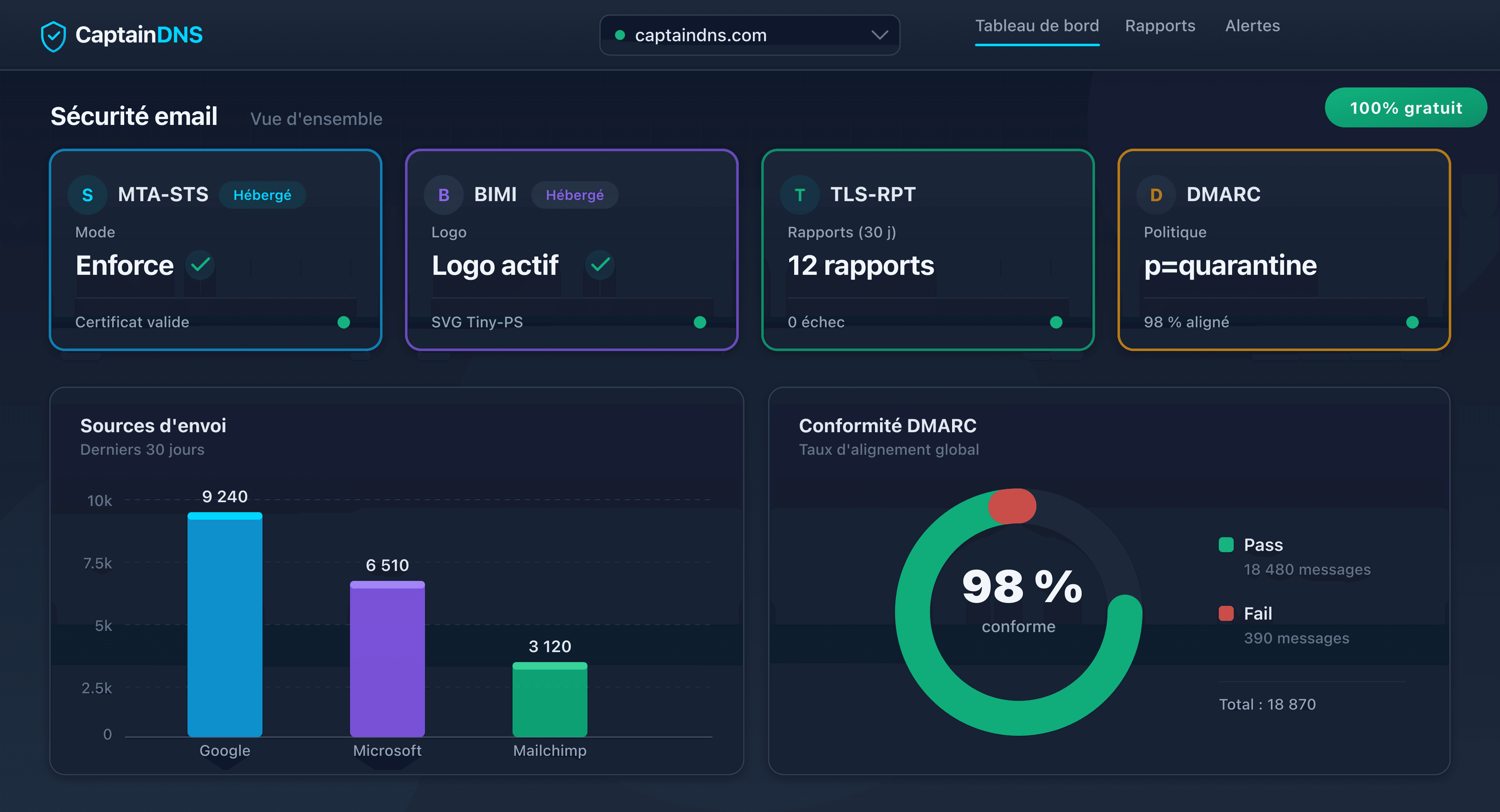 Dashboard de monitoring DMARC