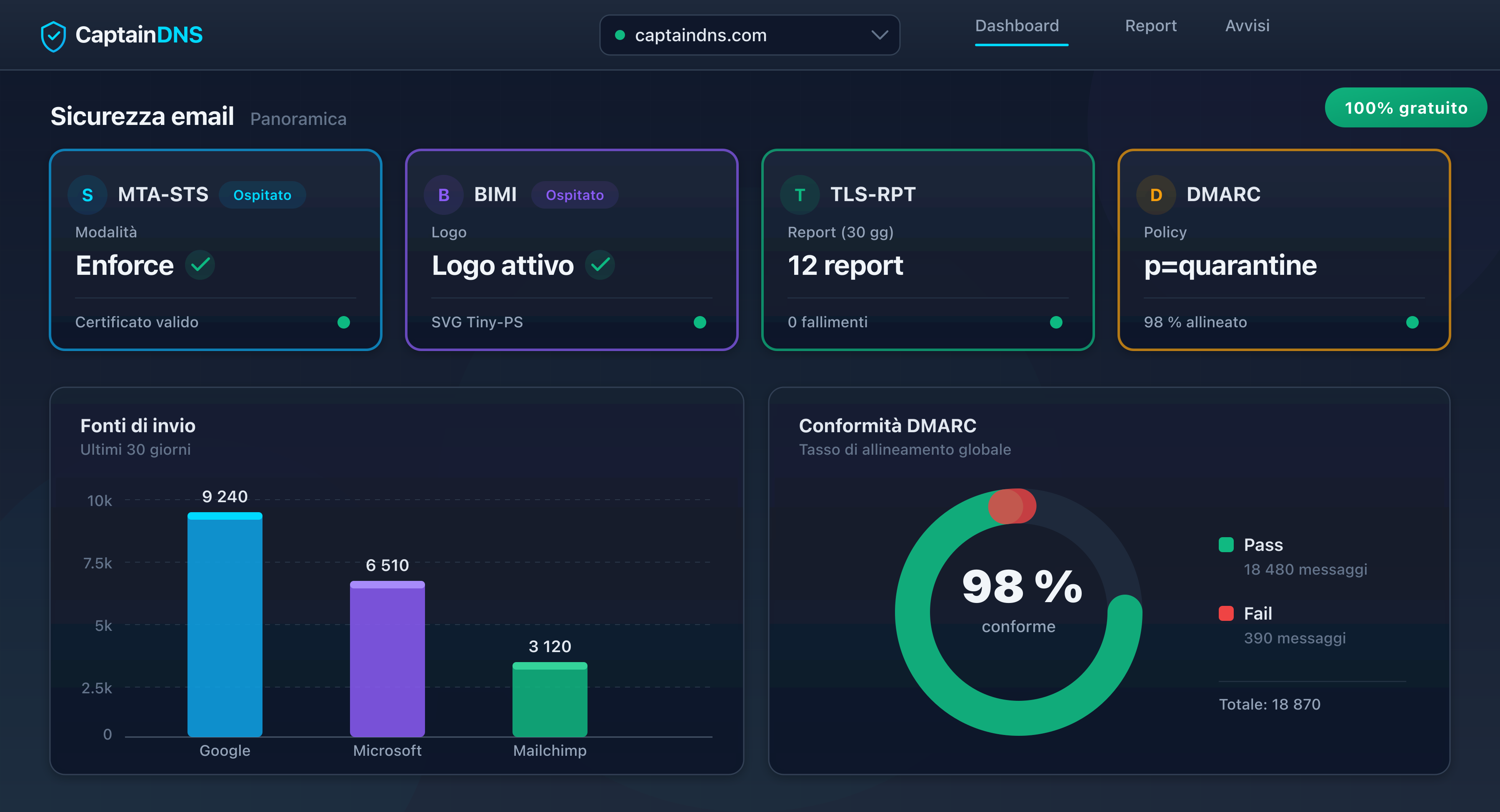 Dashboard di monitoraggio DMARC