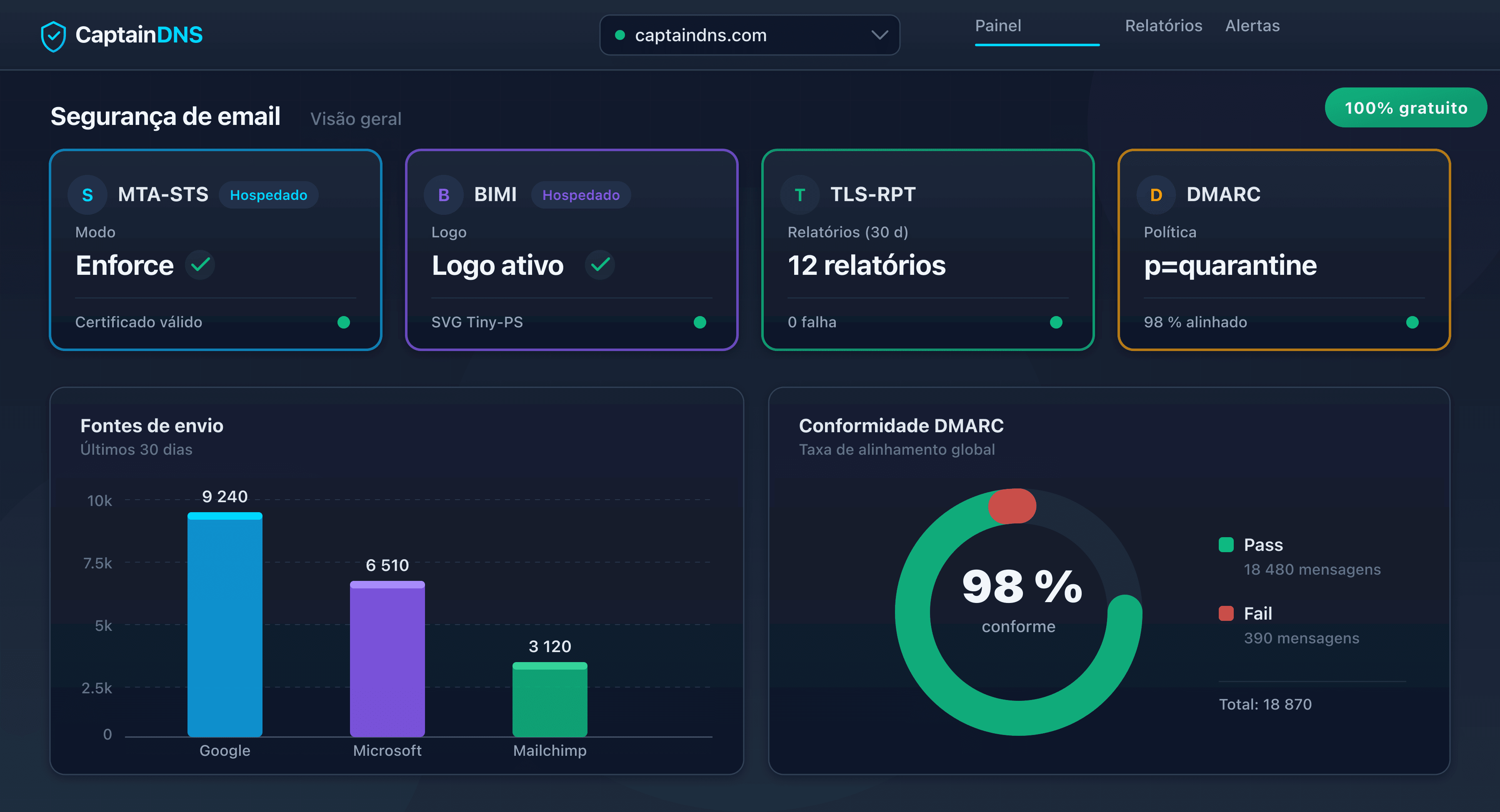 Painel de monitoramento DMARC