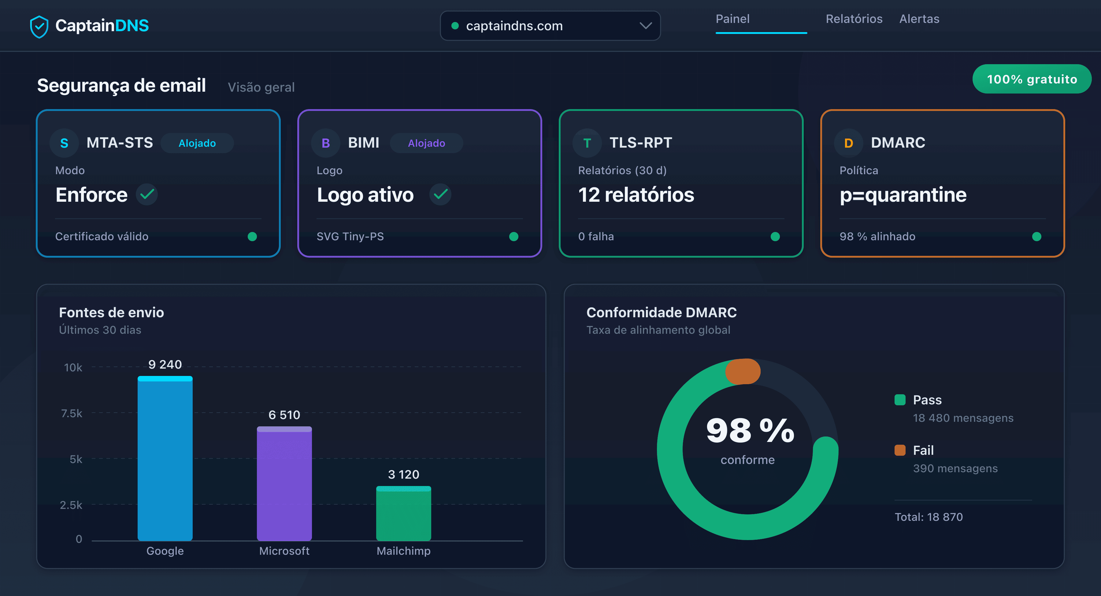 Painel de monitorização DMARC