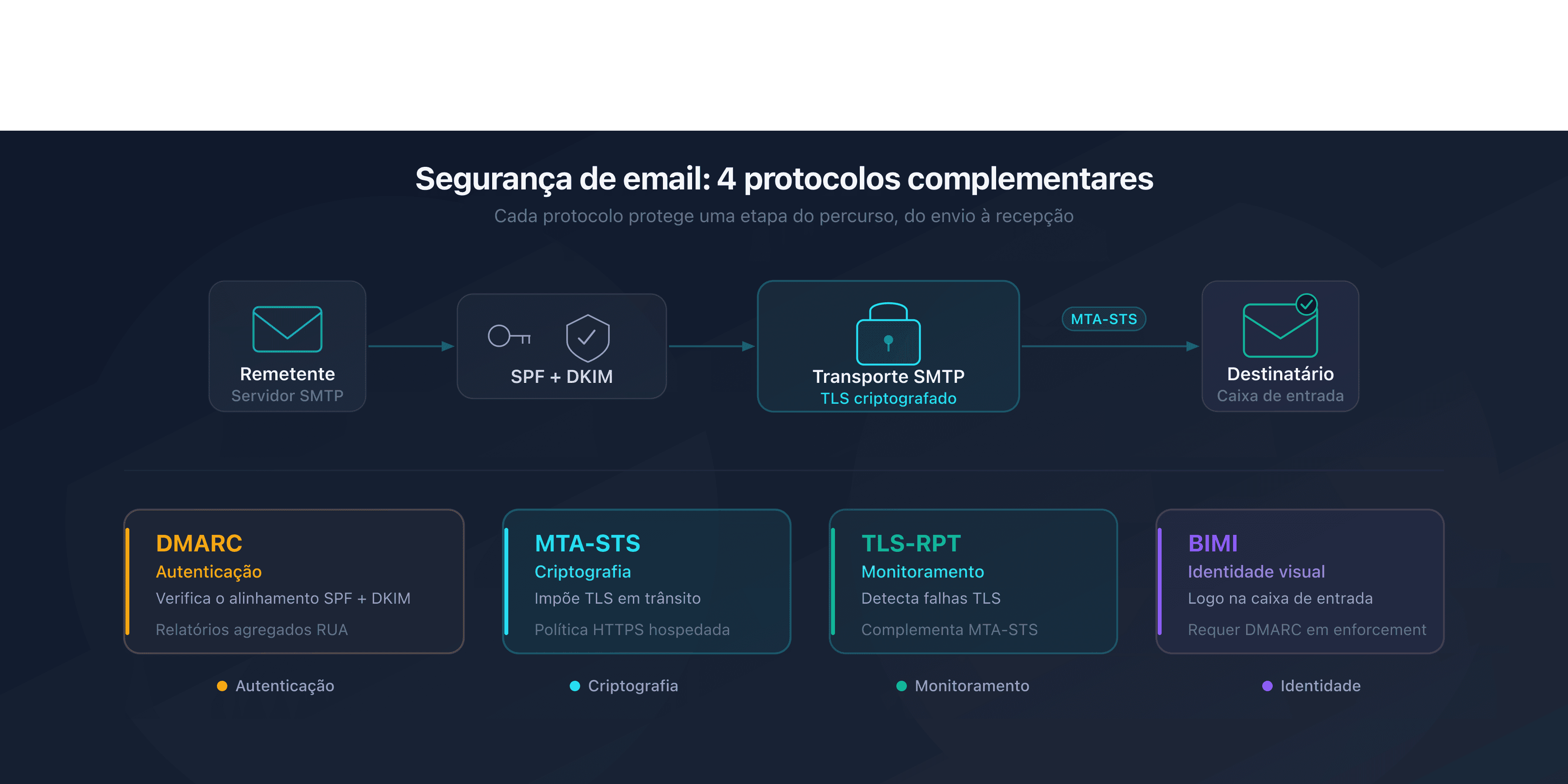 Esquema dos 4 protocolos de segurança de email
