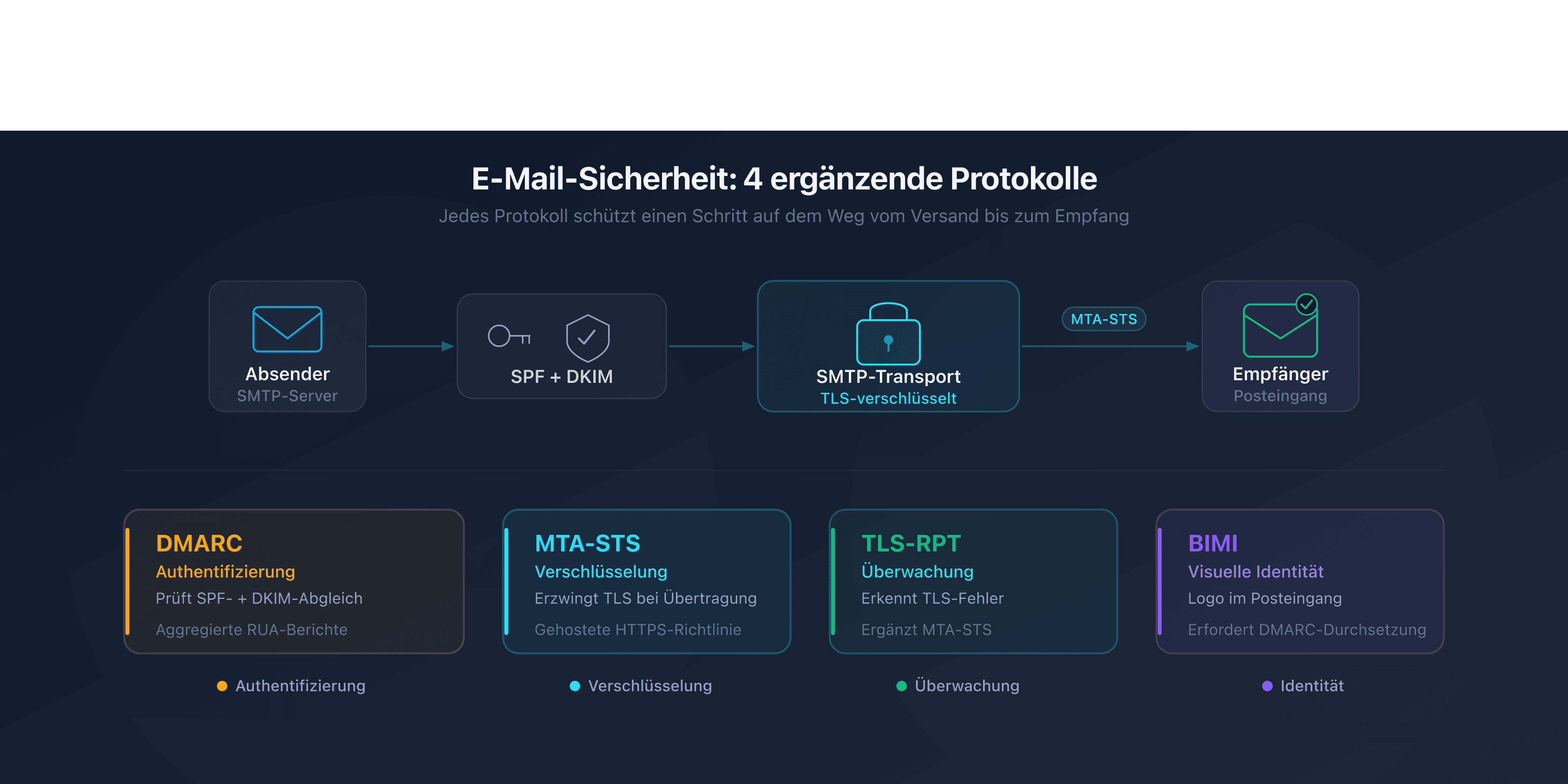 Schema der 4 E-Mail-Sicherheitsprotokolle