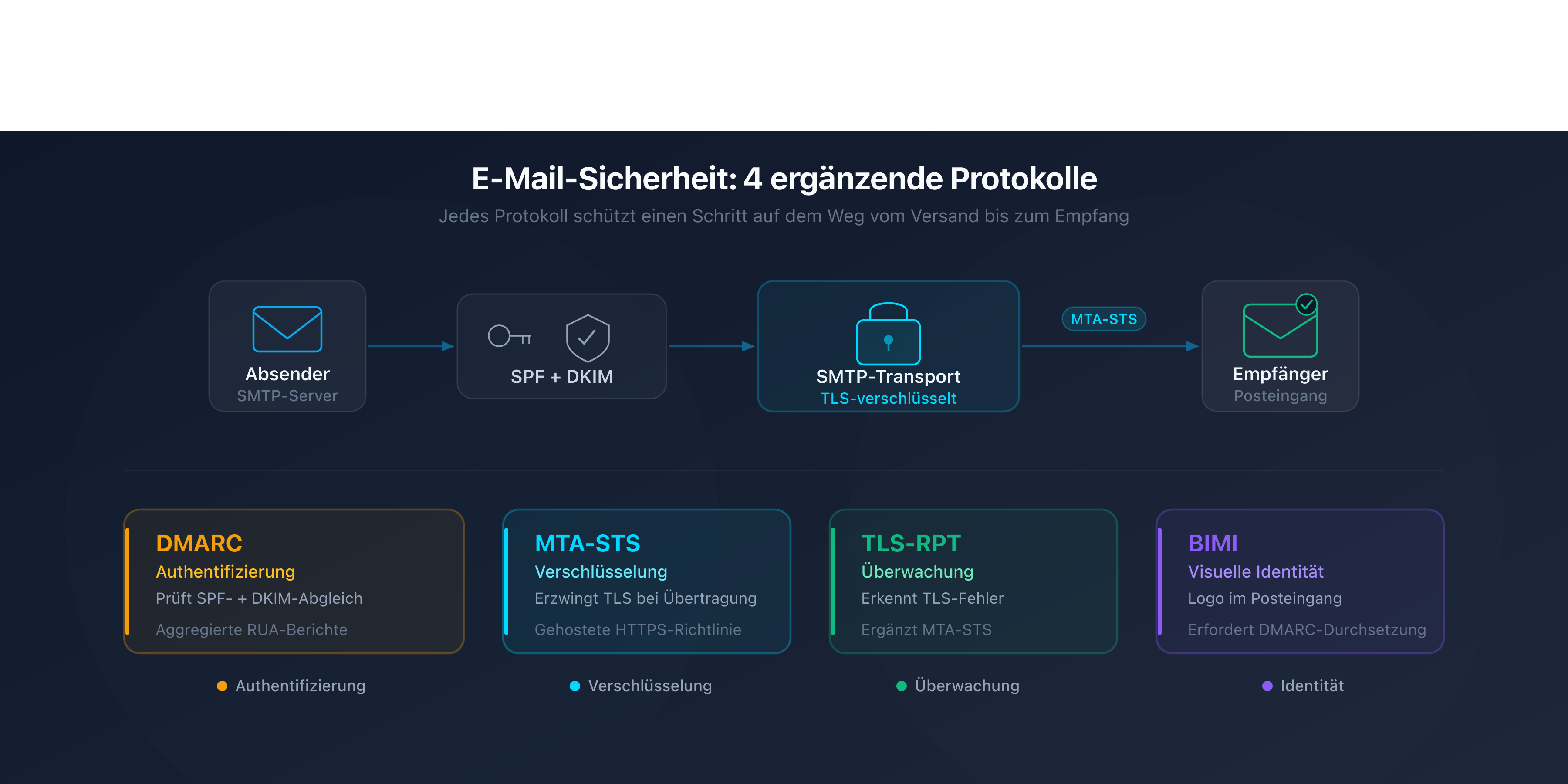 Schema der 4 E-Mail-Sicherheitsprotokolle