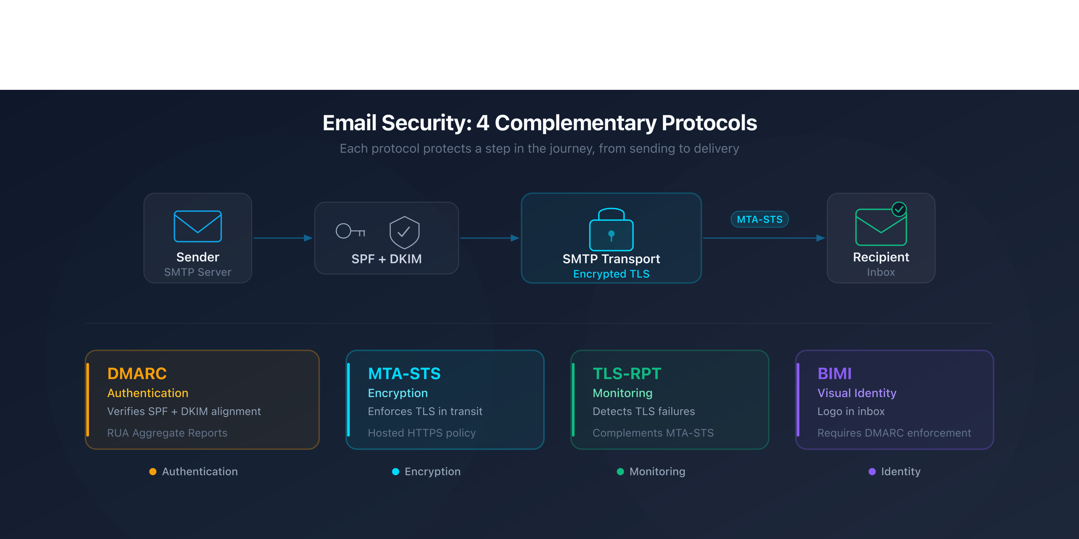 Diagram of the 4 email security protocols